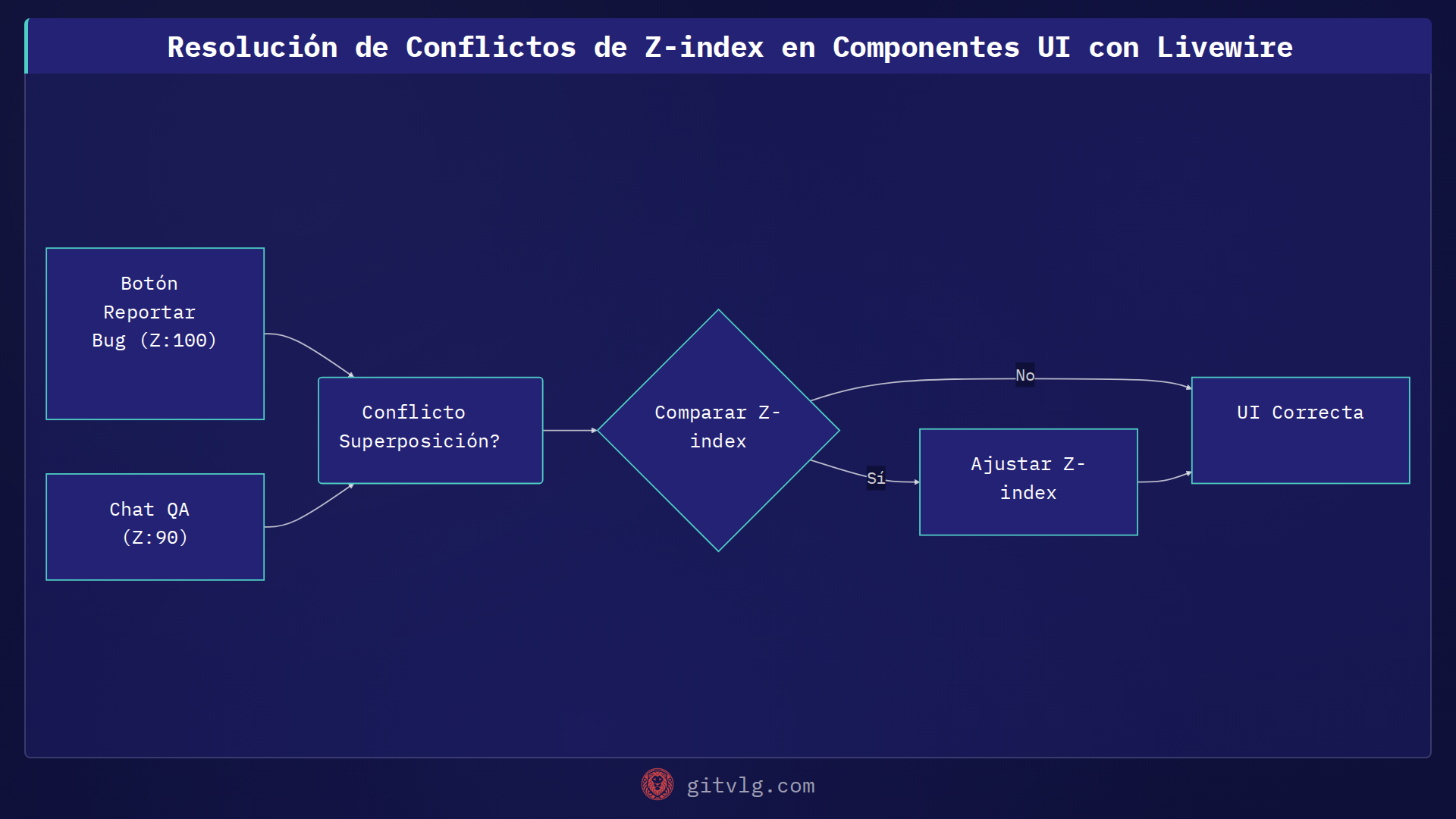 Resolución de Conflictos de Z-index en Componentes UI con Livewire