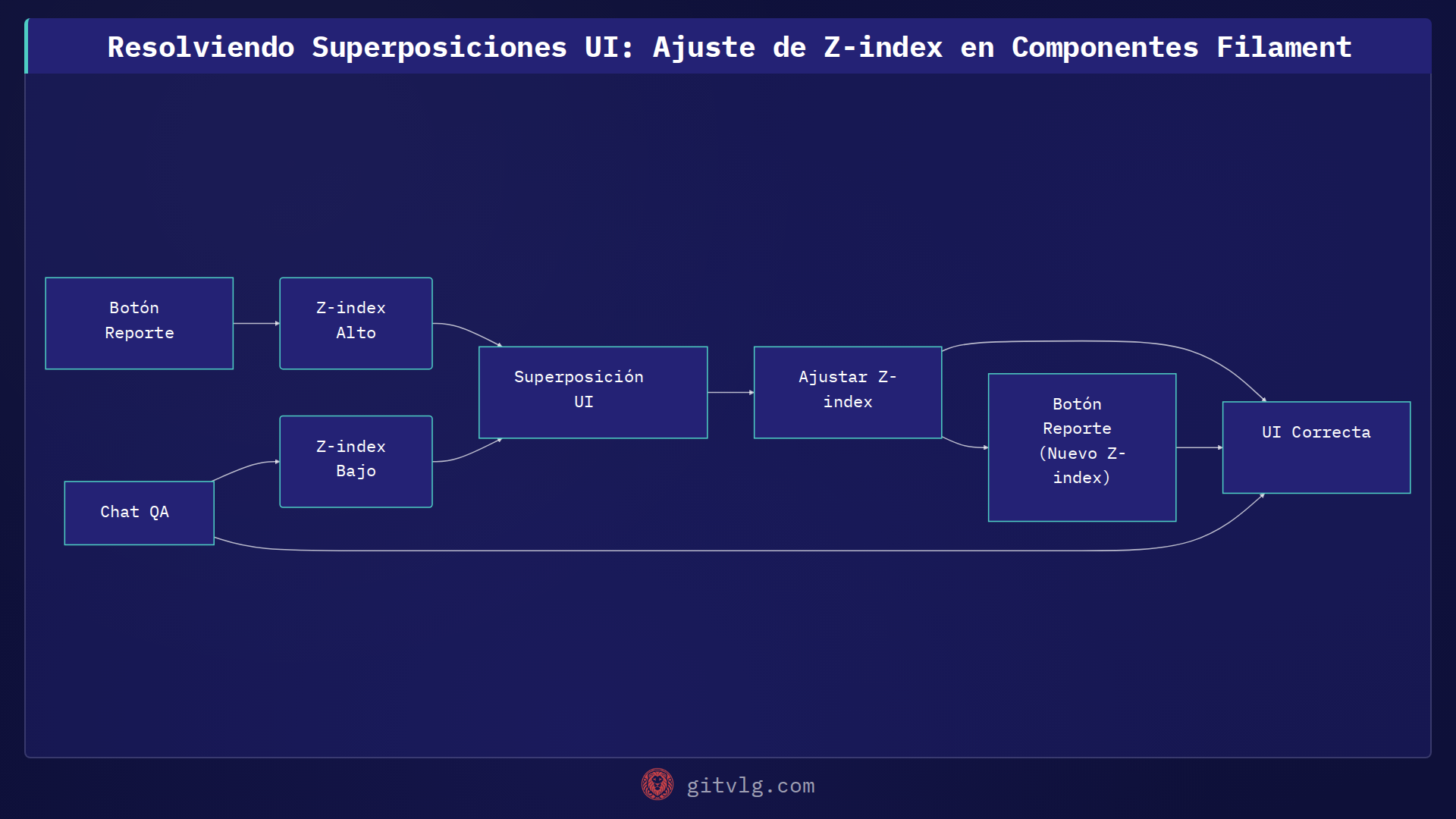 Resolviendo Superposiciones UI: Ajuste de Z-index en Componentes Filament