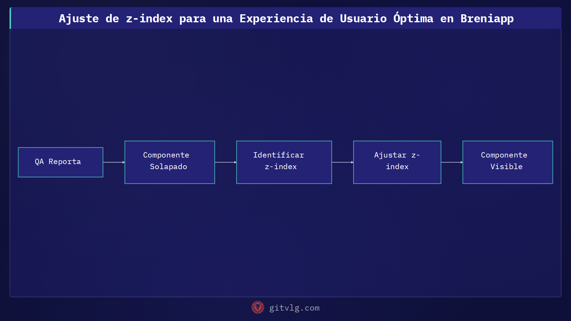 Ajuste de z-index para una Experiencia de Usuario Óptima en Breniapp