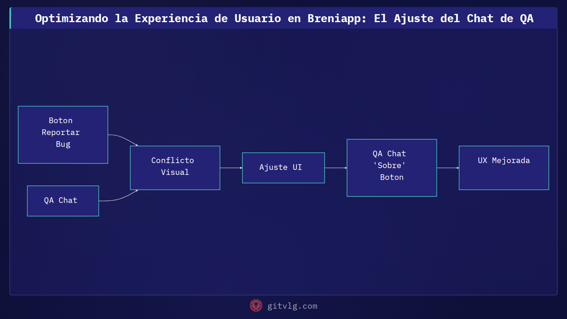Optimizando la Experiencia de Usuario en Breniapp: El Ajuste del Chat de QA