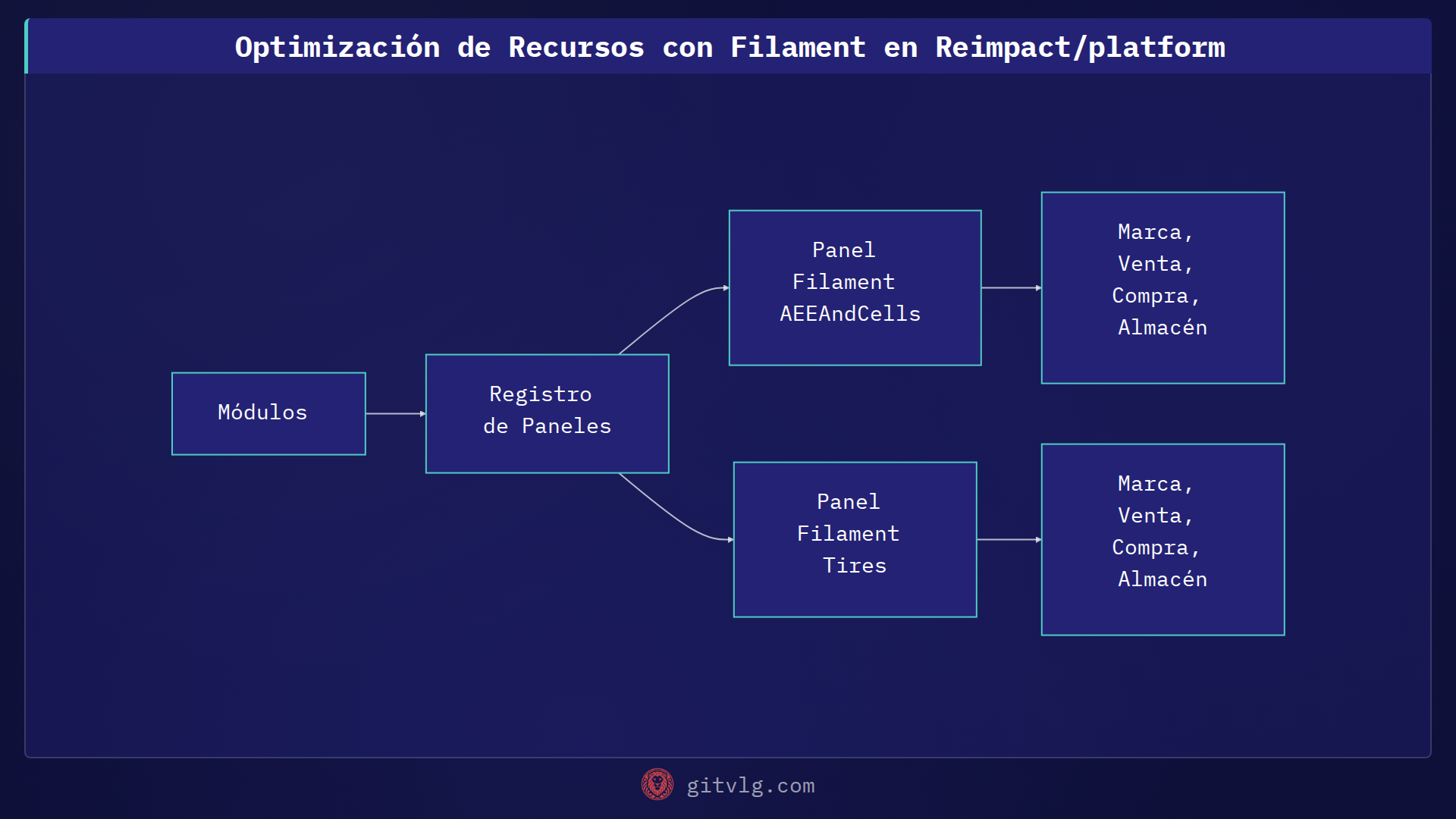 Optimización de Recursos con Filament en Reimpact/platform