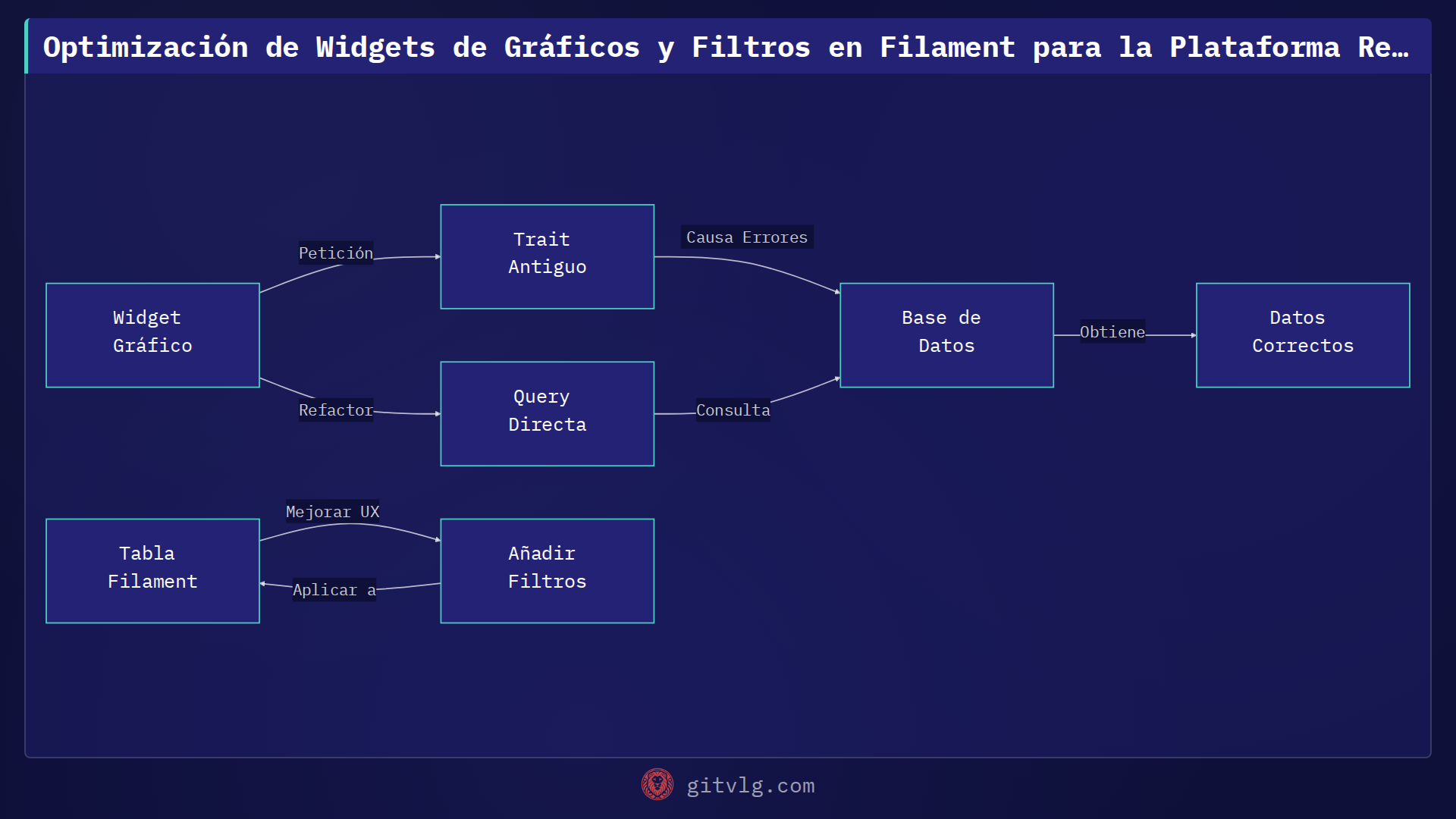 Optimización de Widgets de Gráficos y Filtros en Filament para la Plataforma Reimpact
