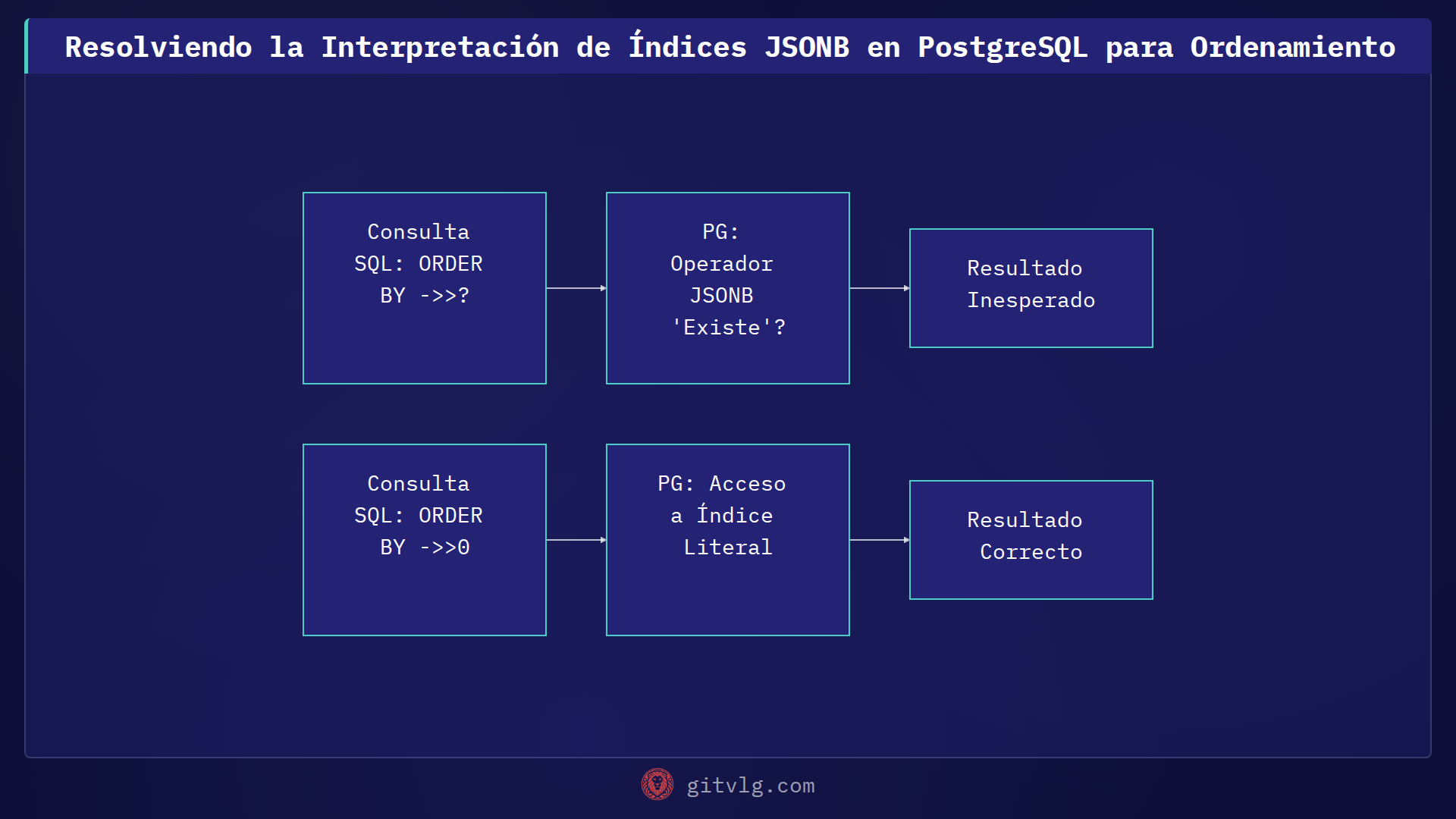 Resolviendo la Interpretación de Índices JSONB en PostgreSQL para Ordenamiento