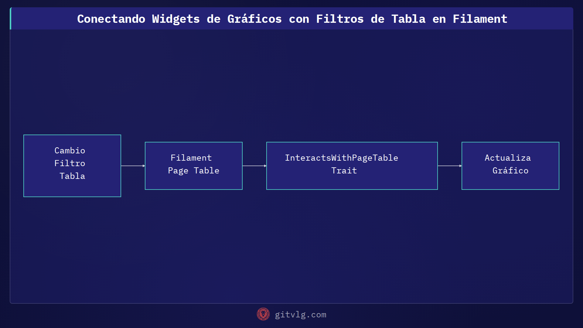 Conectando Widgets de Gráficos con Filtros de Tabla en Filament