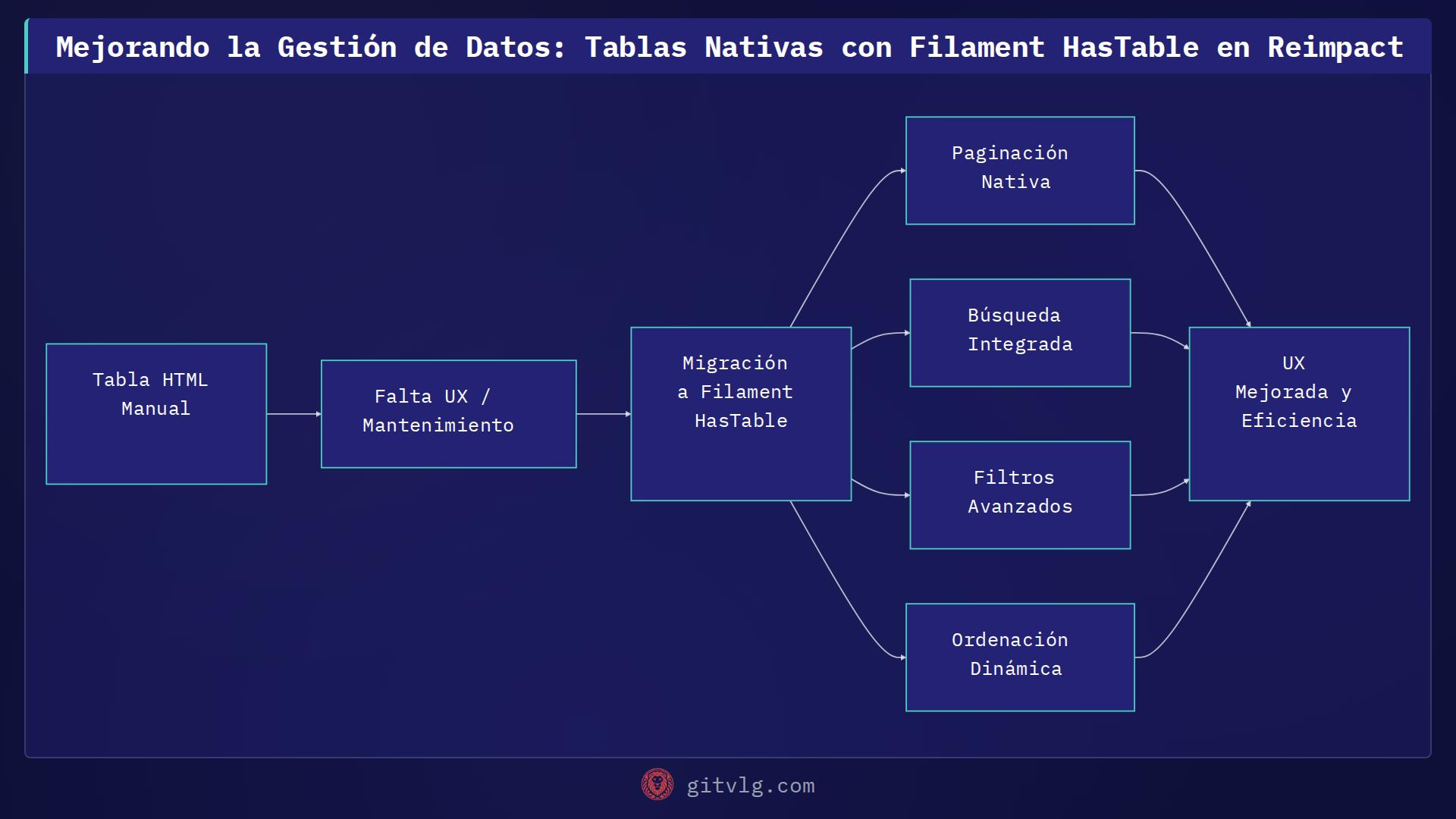 Mejorando la Gestión de Datos: Tablas Nativas con Filament HasTable en Reimpact