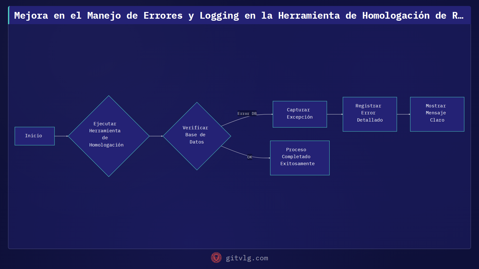 Mejora en el Manejo de Errores y Logging en la Herramienta de Homologación de Reimpact/platform