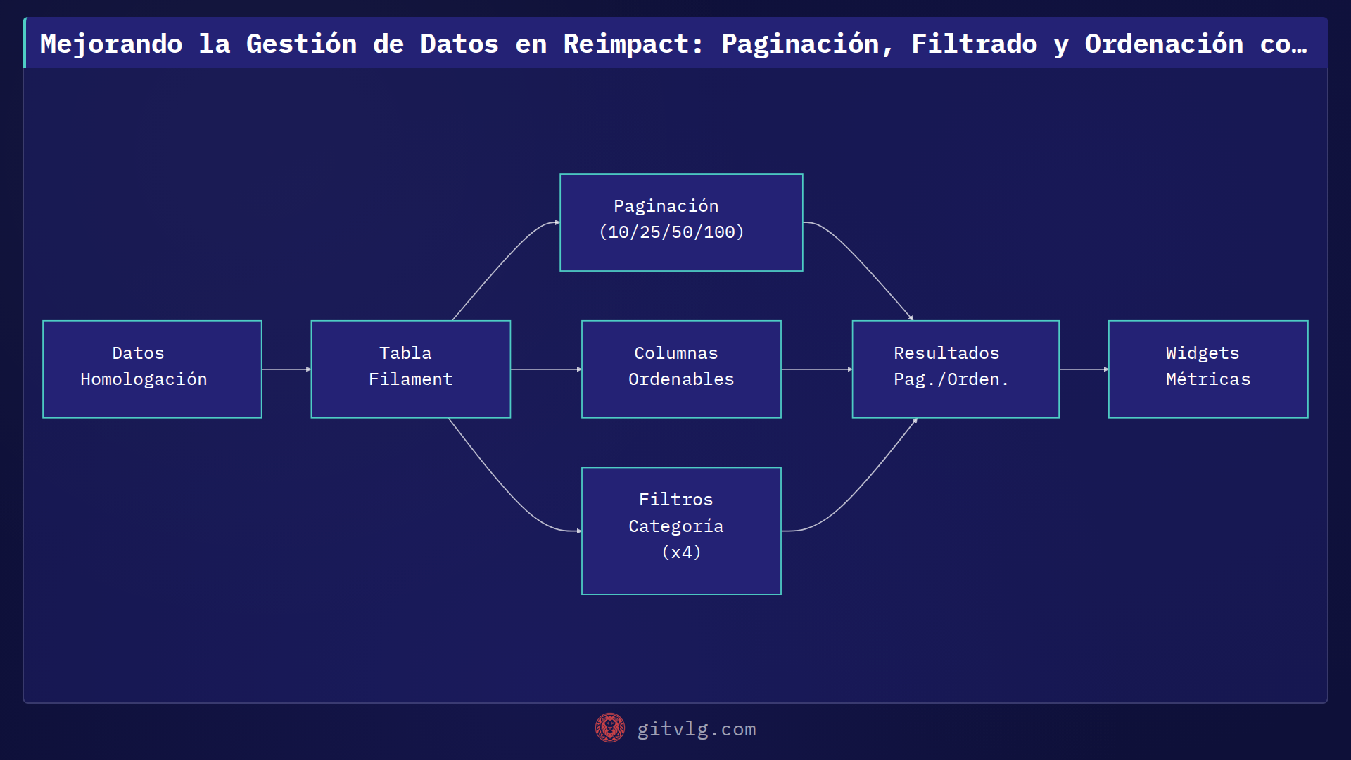 Mejorando la Gestión de Datos en Reimpact: Paginación, Filtrado y Ordenación con Filament