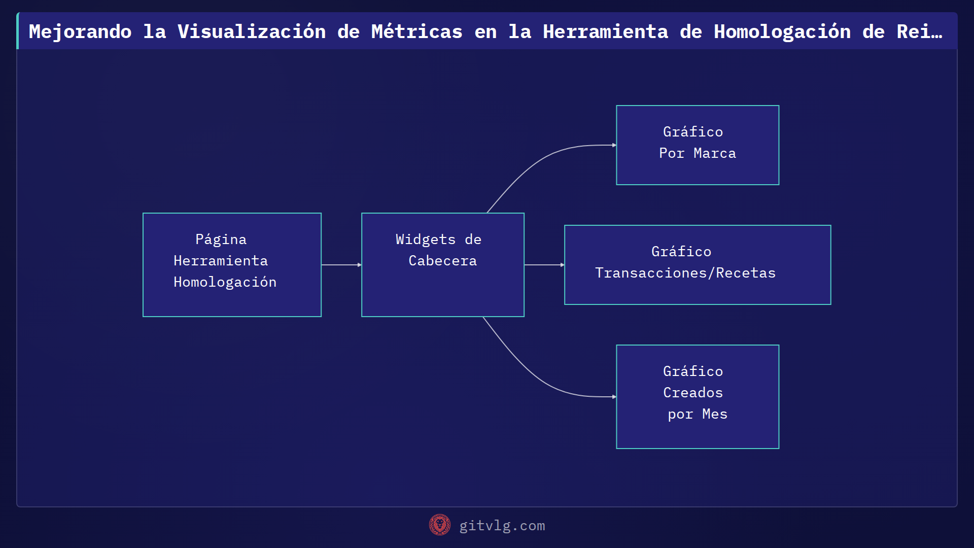 Mejorando la Visualización de Métricas en la Herramienta de Homologación de Reimpact con Filament
