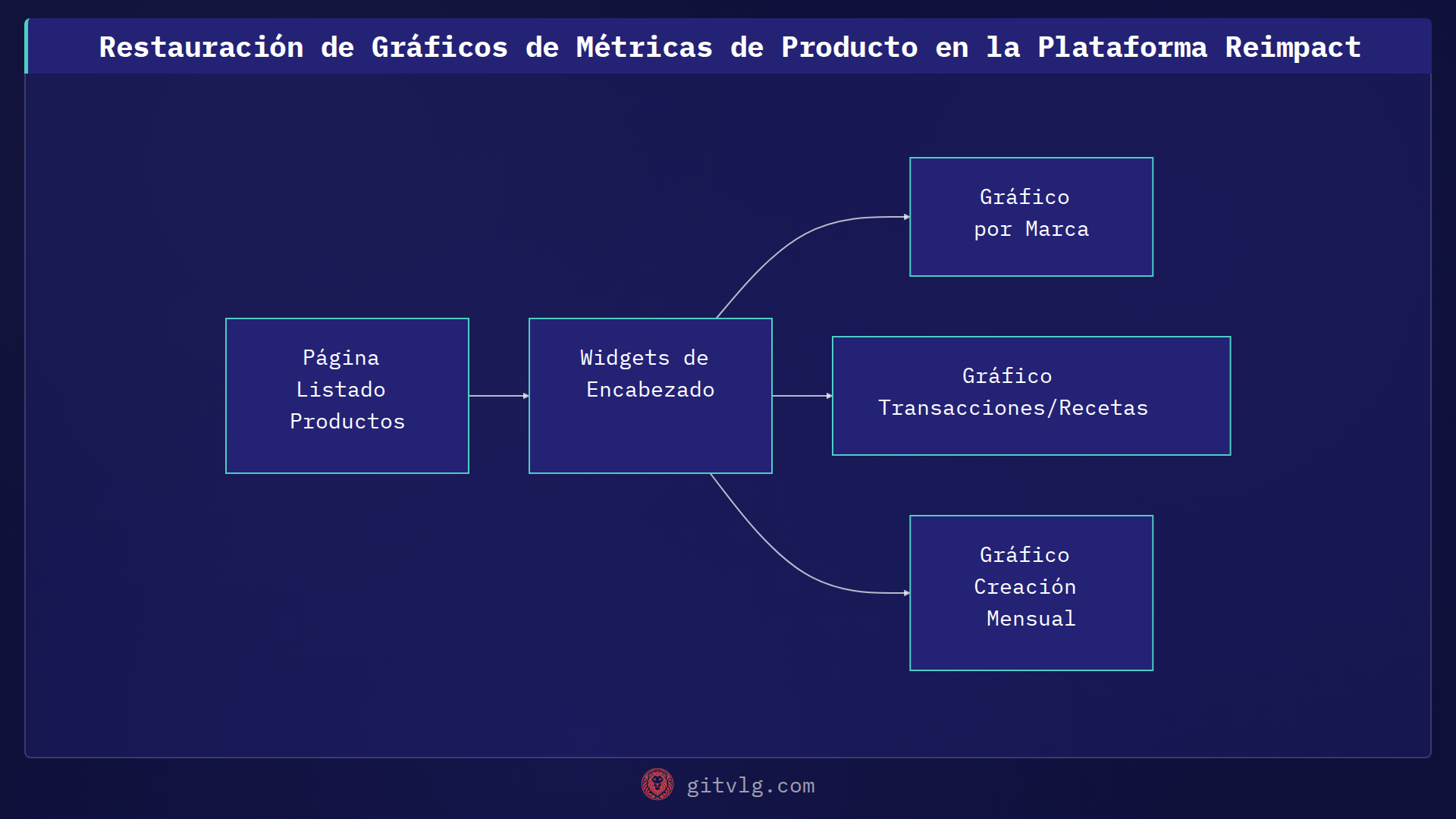 Restauración de Gráficos de Métricas de Producto en la Plataforma Reimpact