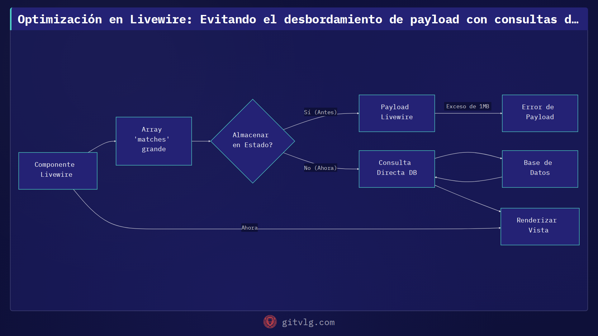 Optimización en Livewire: Evitando el desbordamiento de payload con consultas directas a la base de datos