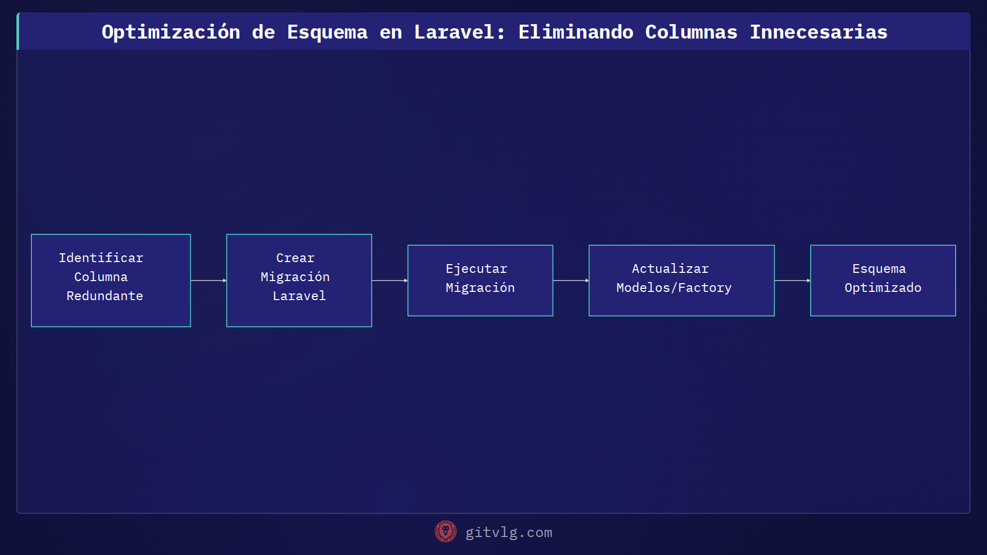 Refactorización de Esquema: Simplificando la Agrupación de Datos en Laravel