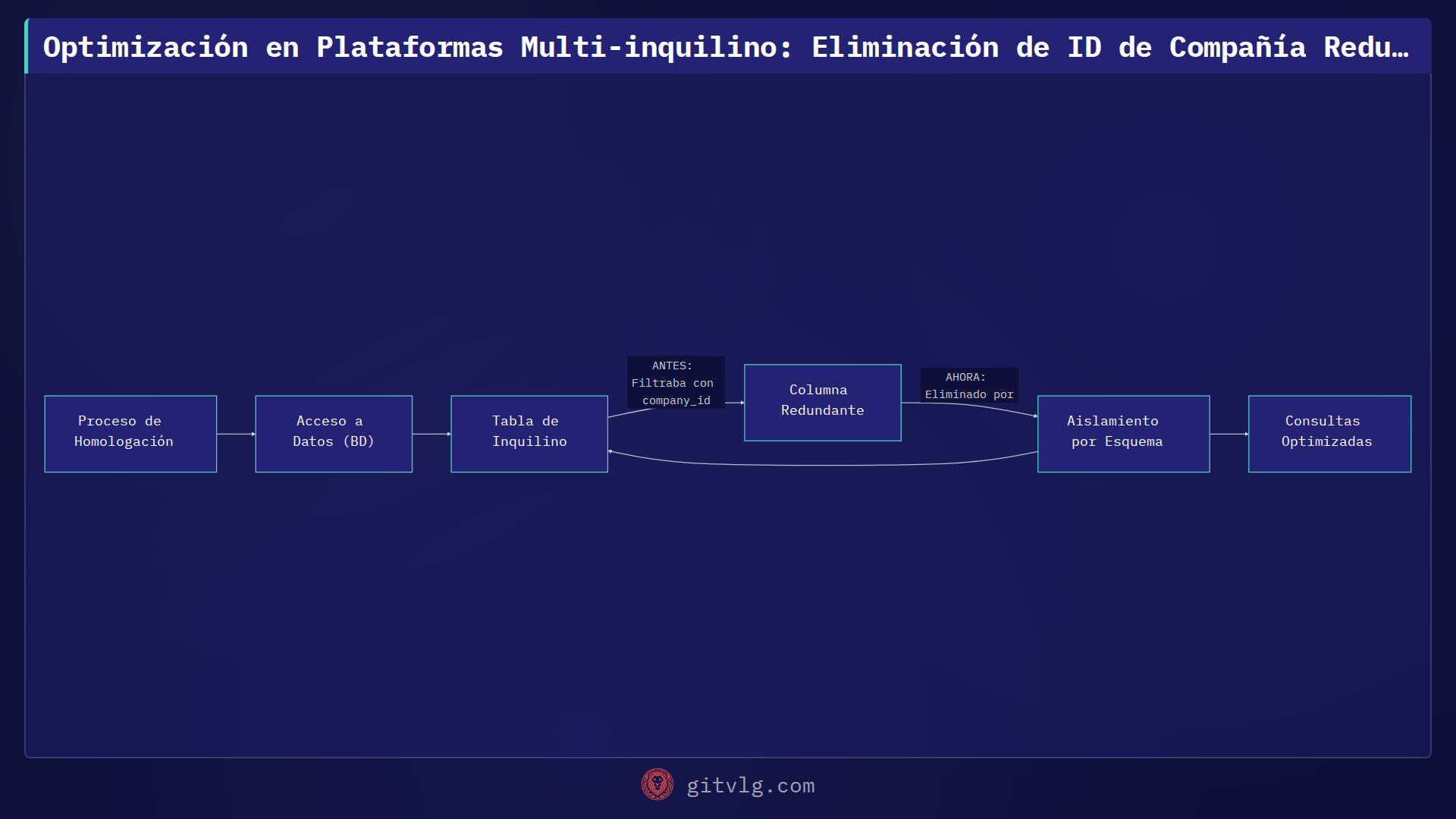 Optimización en Plataformas Multi-inquilino: Eliminación de ID de Compañía Redundante