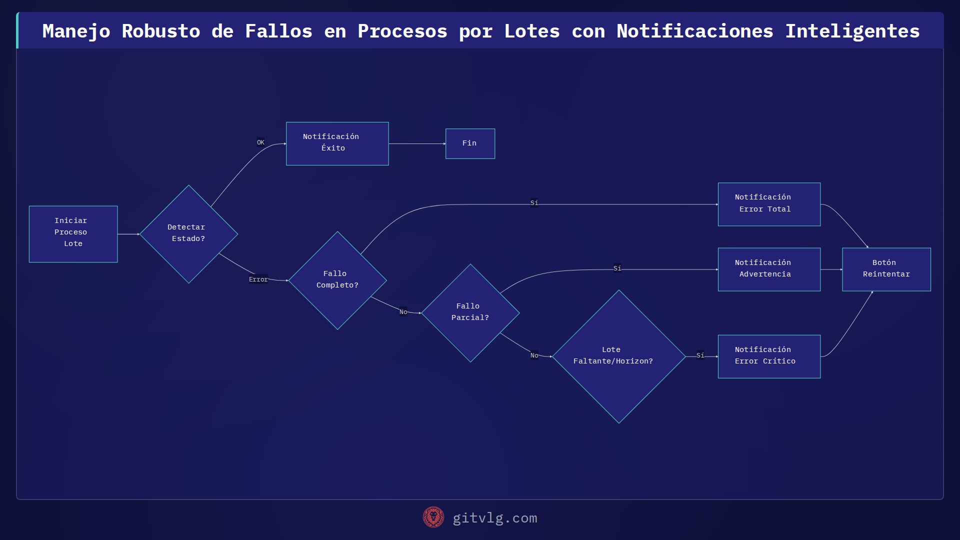 Manejo Robusto de Fallos en Procesos por Lotes con Notificaciones Inteligentes