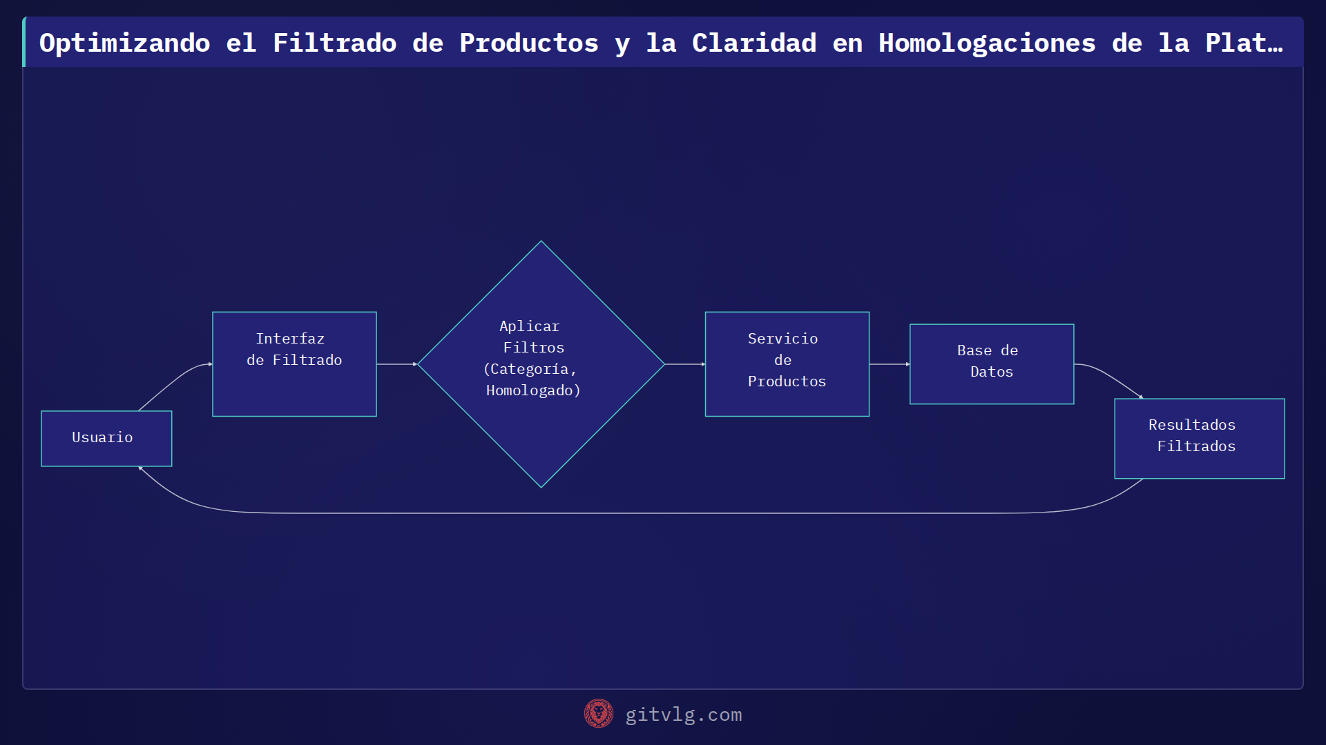 Optimizando el Filtrado de Productos y la Claridad en Homologaciones de la Plataforma Reimpact
