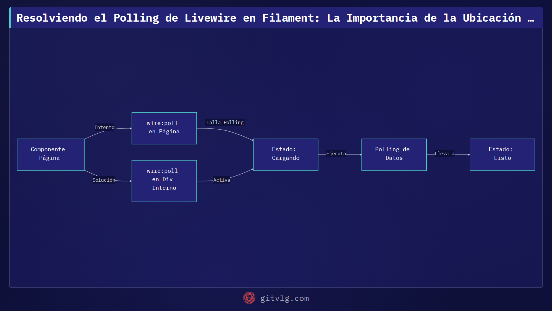Resolviendo el Polling de Livewire en Filament: La Importancia de la Ubicación Correcta
