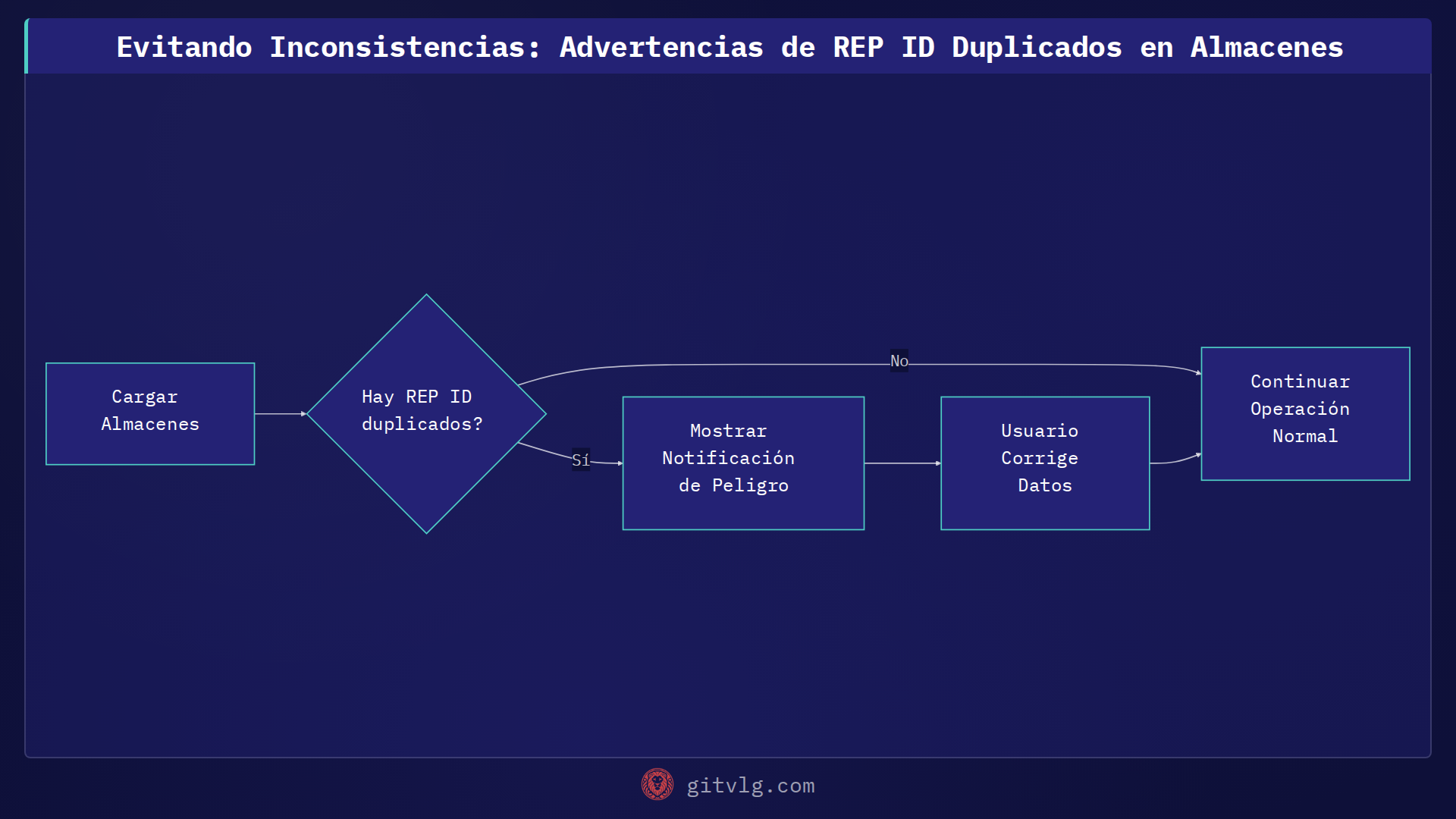 Evitando Inconsistencias: Advertencias de REP ID Duplicados en Almacenes