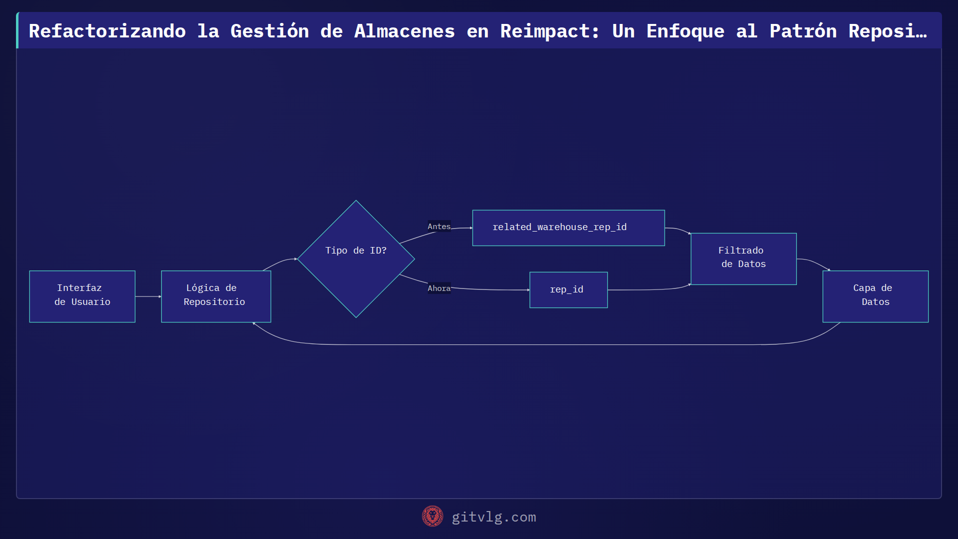 Refactorizando la Gestión de Almacenes en Reimpact: Un Enfoque al Patrón Repositorio