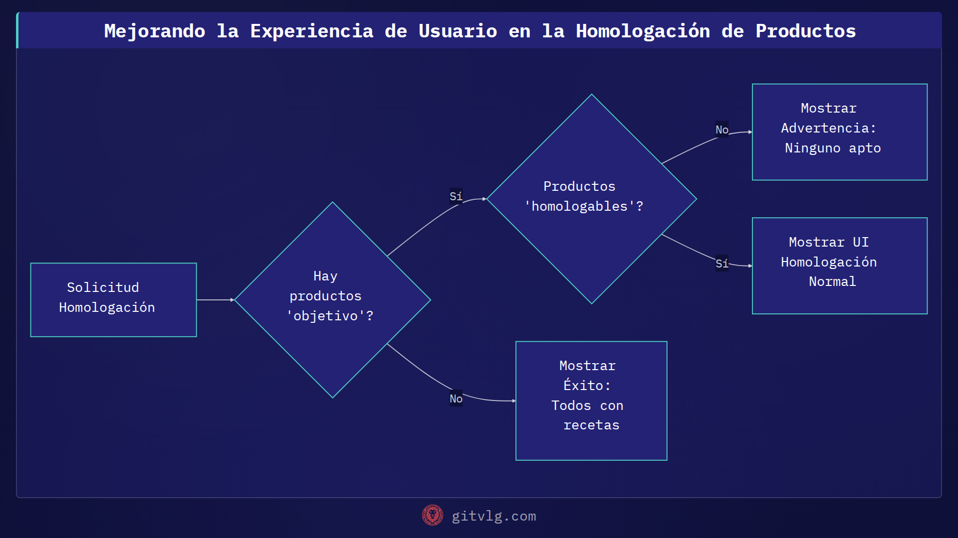 Mejorando la Experiencia de Usuario en la Homologación de Productos