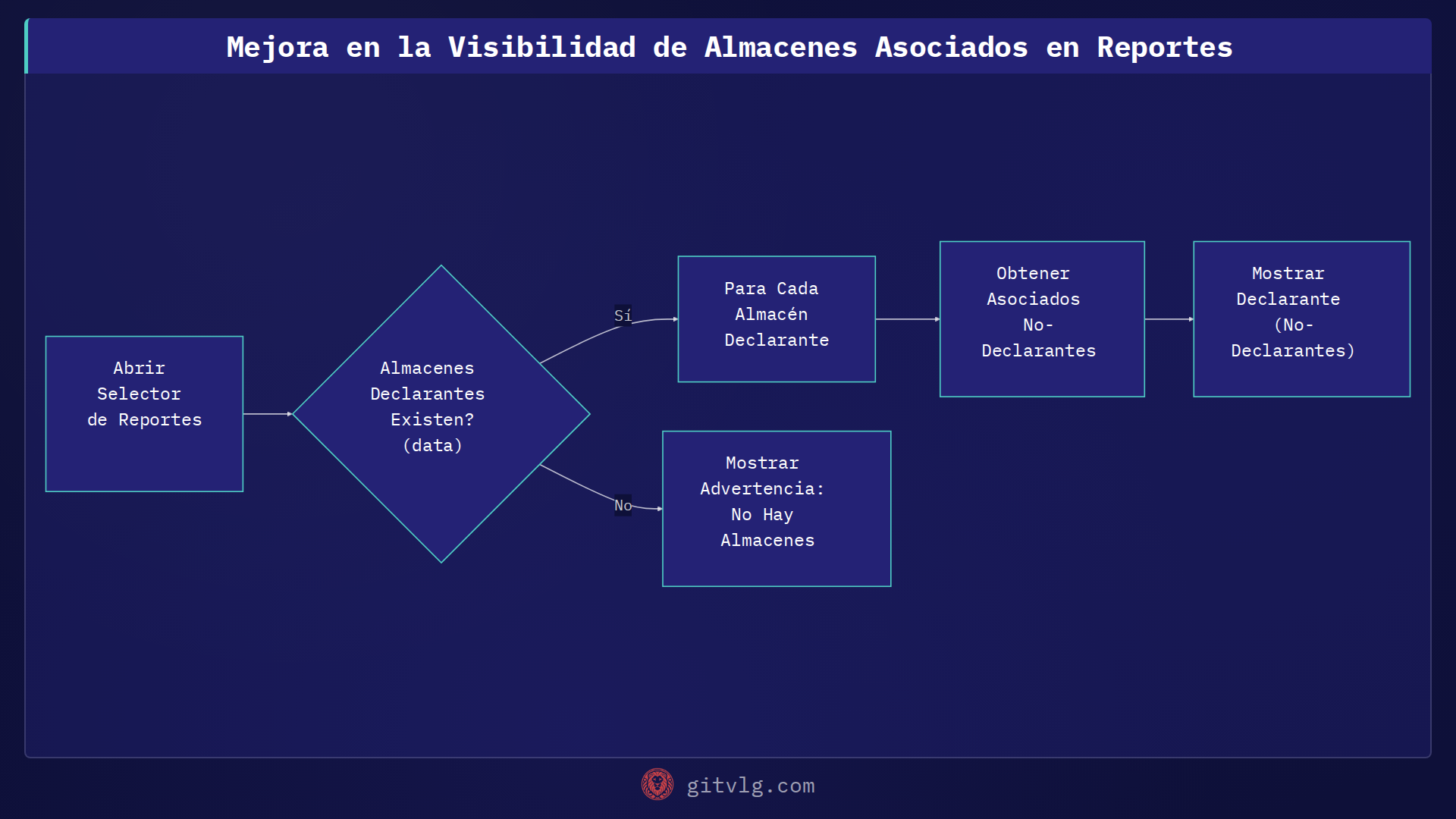 Mejora en la Visibilidad de Almacenes Asociados en Reportes