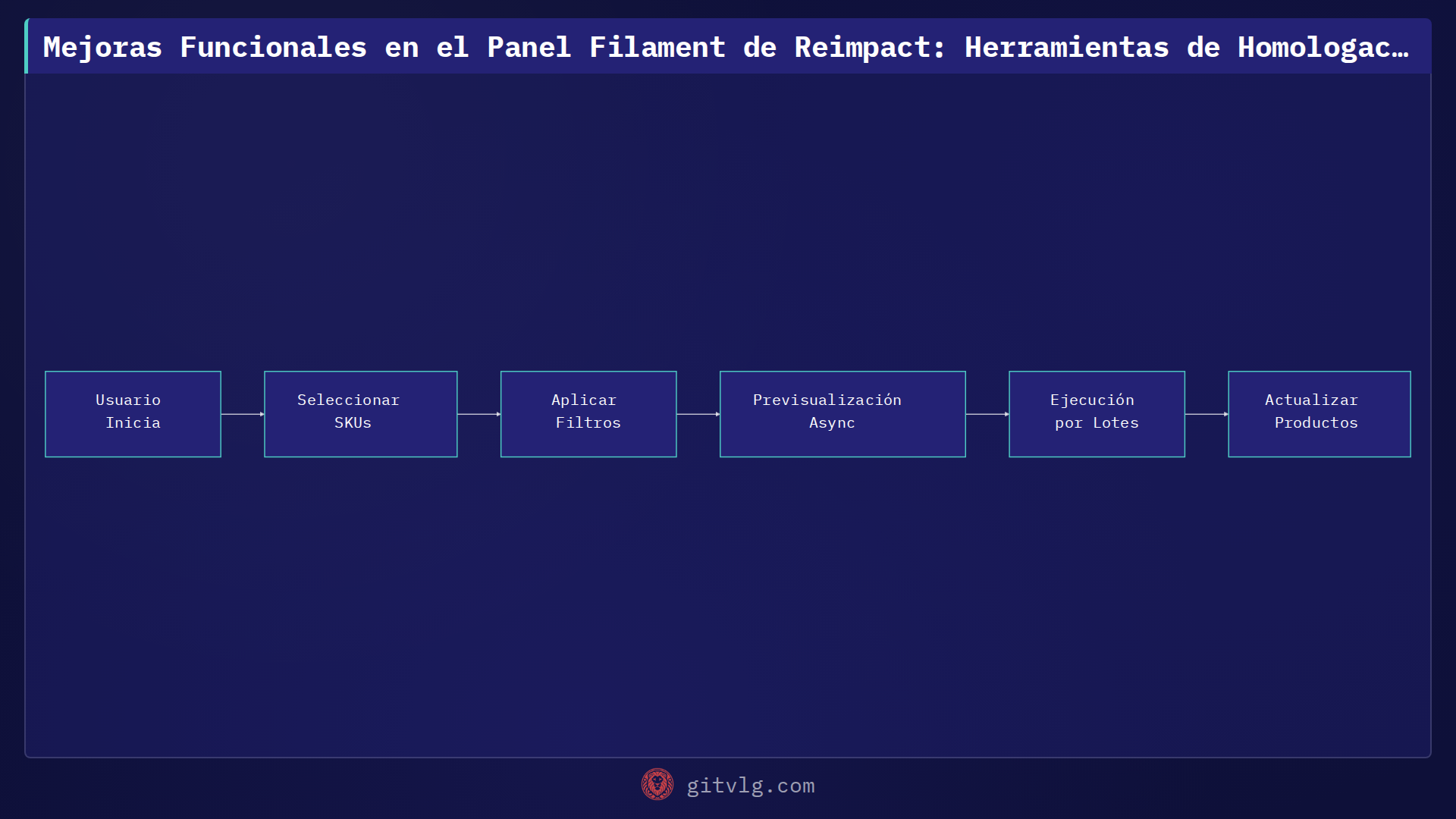 Mejoras en la Gestión de Datos y Paneles Administrativos de la Plataforma Reimpact