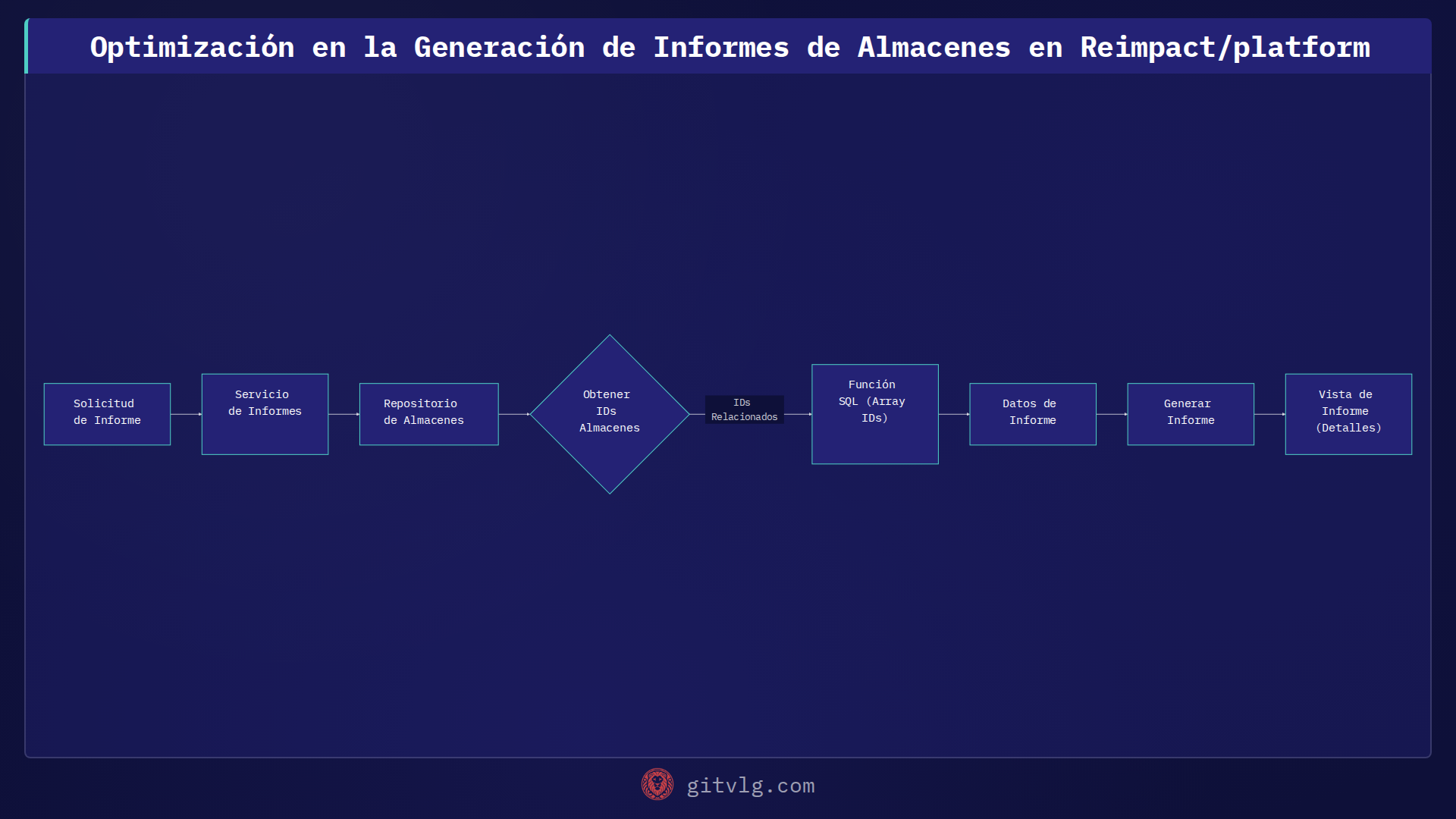 Optimización en la Generación de Informes de Almacenes en Reimpact/platform