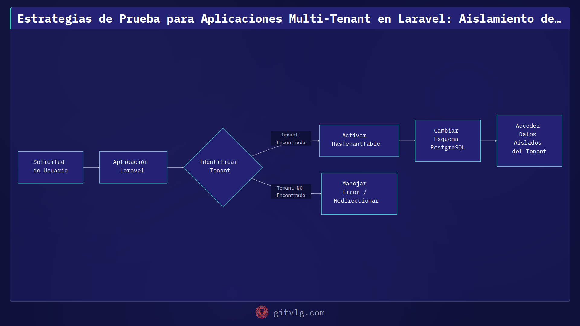 Estrategias de Prueba para Aplicaciones Multi-Tenant en Laravel: Aislamiento de Esquemas con PostgreSQL