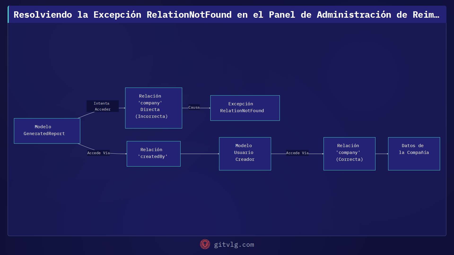 Resolviendo la Excepción RelationNotFound en el Panel de Administración de Reimpact/platform