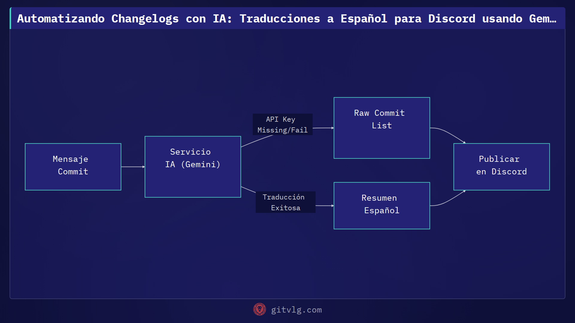 Automatizando Changelogs con IA: Traducciones a Español para Discord usando Gemini