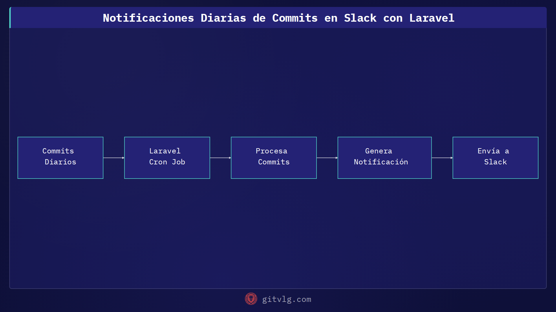 Notificaciones Diarias de Commits en Slack con Laravel