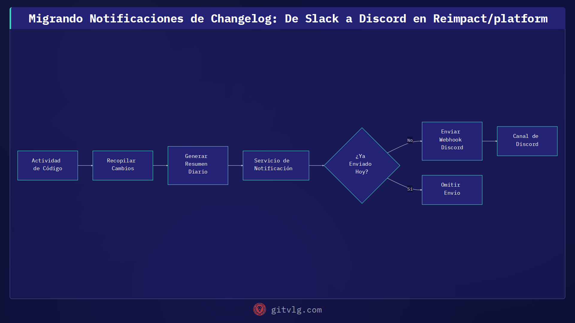 Migrando Notificaciones de Changelog: De Slack a Discord en Reimpact/platform