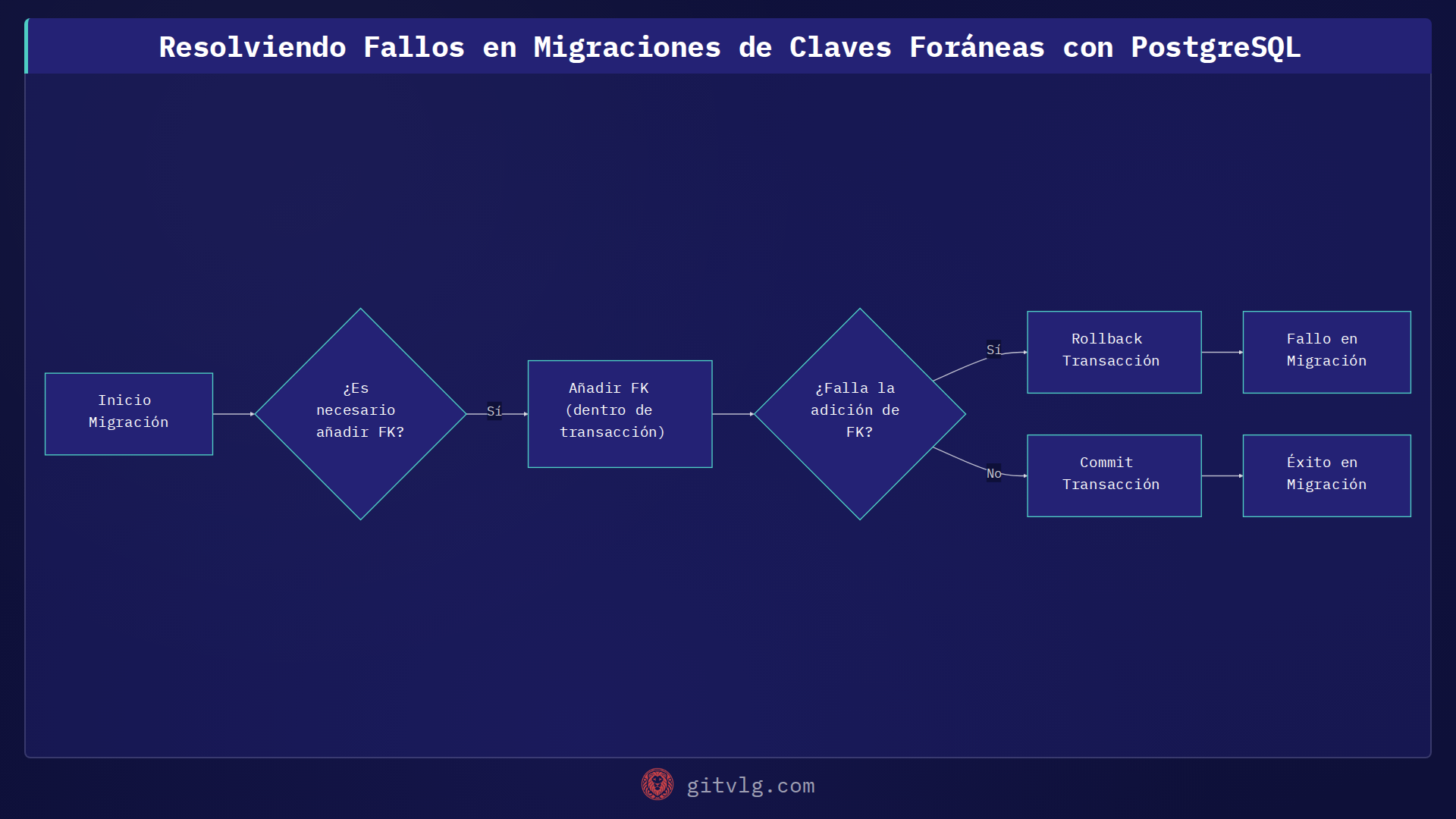 Resolviendo Fallos en Migraciones de Claves Foráneas con PostgreSQL