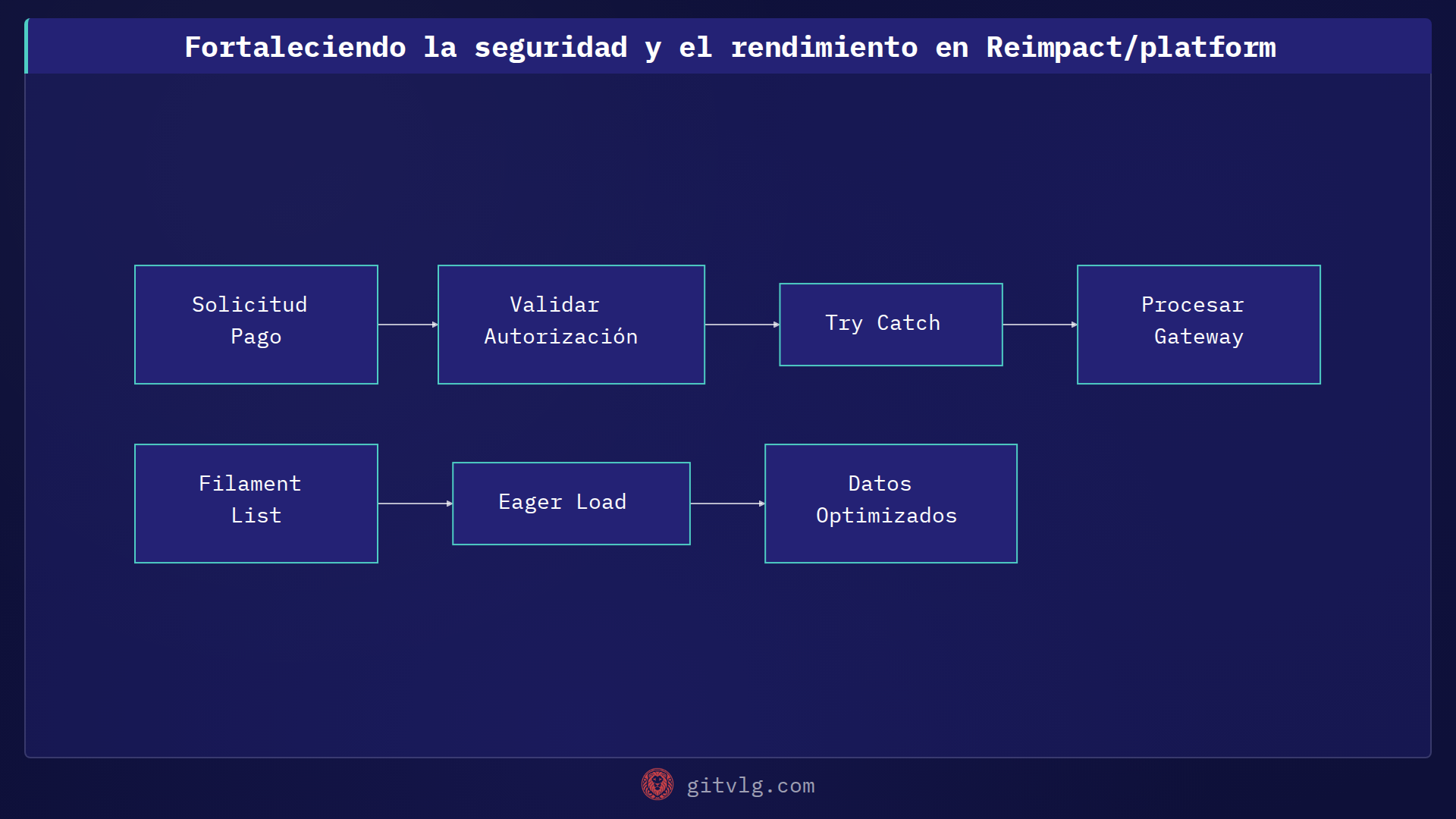 Fortaleciendo la seguridad y el rendimiento en Reimpact/platform