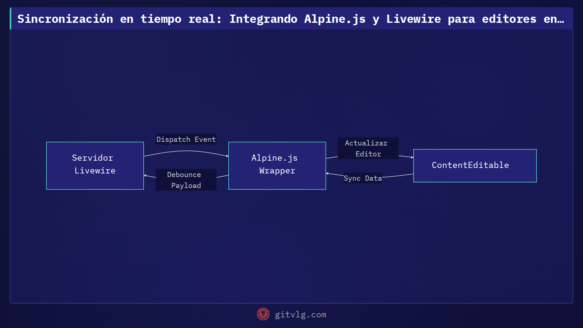 Sincronización en tiempo real: Integrando Alpine.js y Livewire para editores enriquecidos