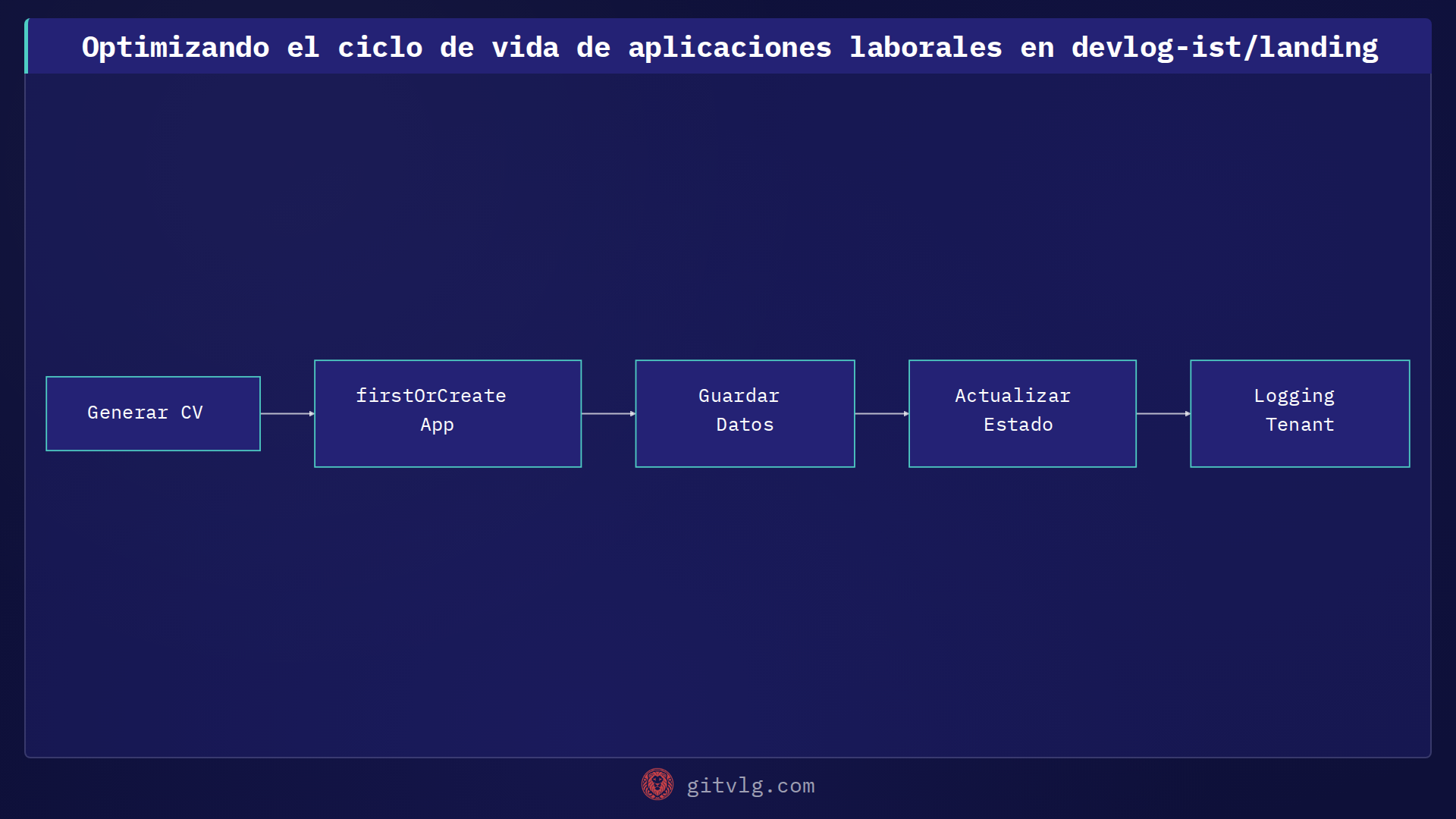 Optimizando el ciclo de vida de aplicaciones laborales en devlog-ist/landing