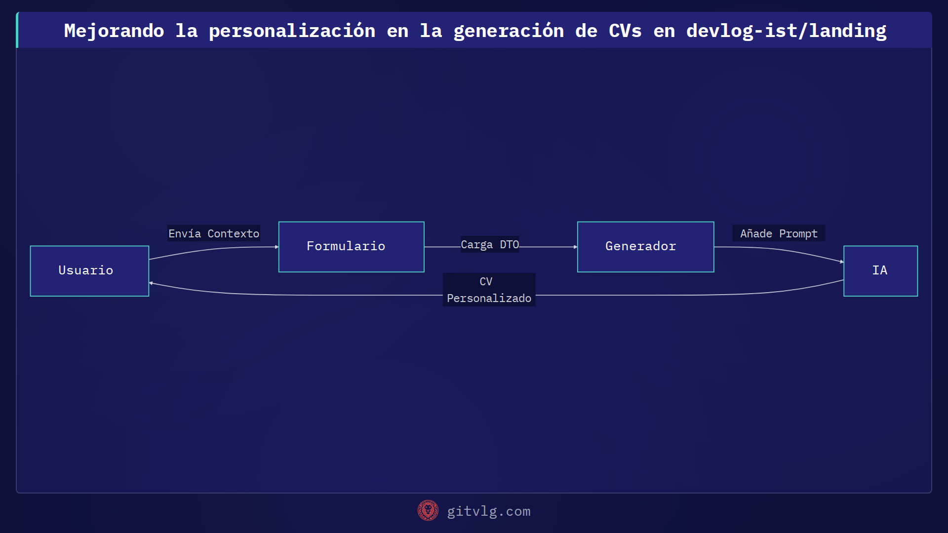 Mejorando la personalización en la generación de CVs en devlog-ist/landing