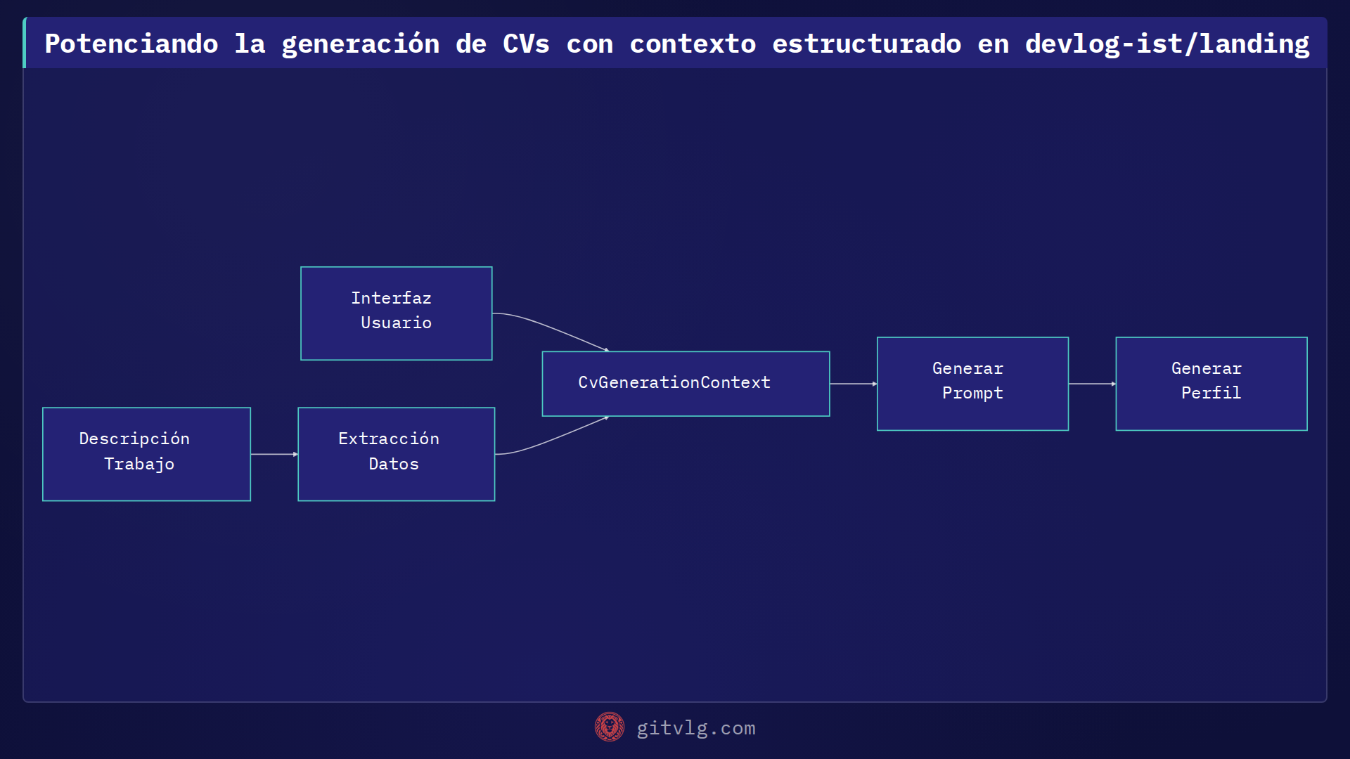 Potenciando la generación de CVs con contexto estructurado en devlog-ist/landing