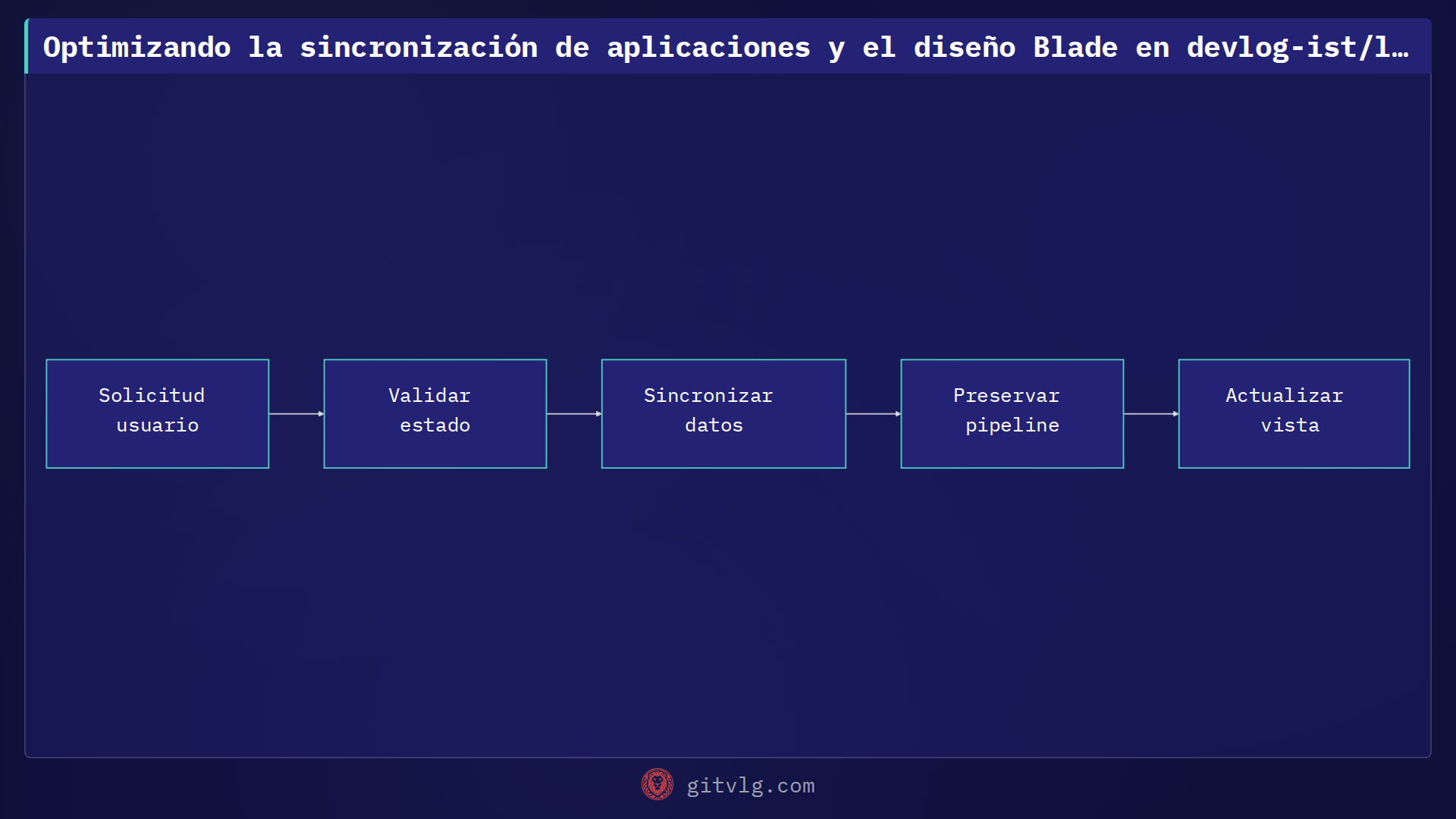 Optimizando la sincronización de aplicaciones y el diseño Blade en devlog-ist/landing