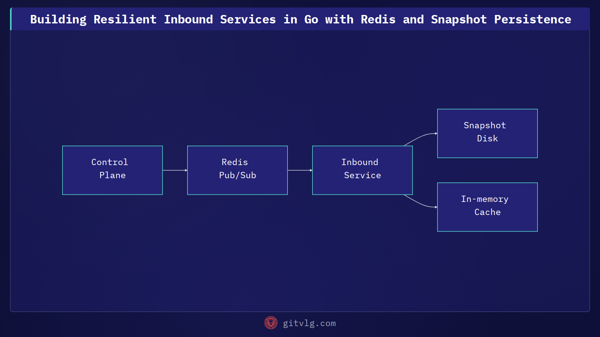 Building Resilient Inbound Services in Go with Redis and Snapshot Persistence