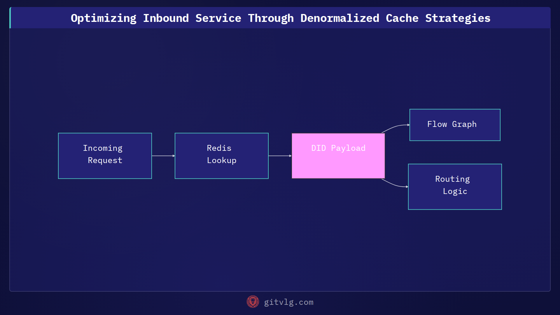 Optimizing Inbound Service Through Denormalized Cache Strategies