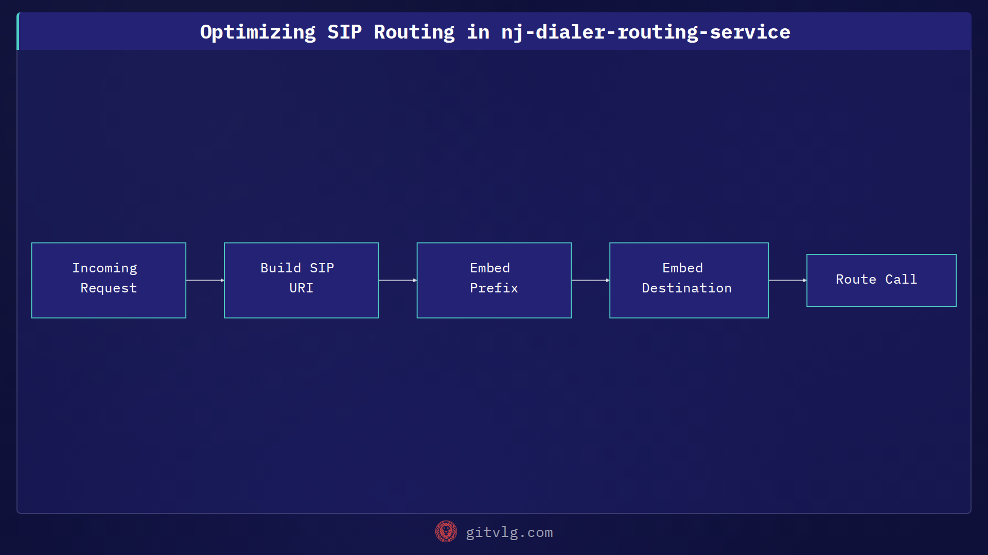 Optimizing SIP Routing in nj-dialer-routing-service