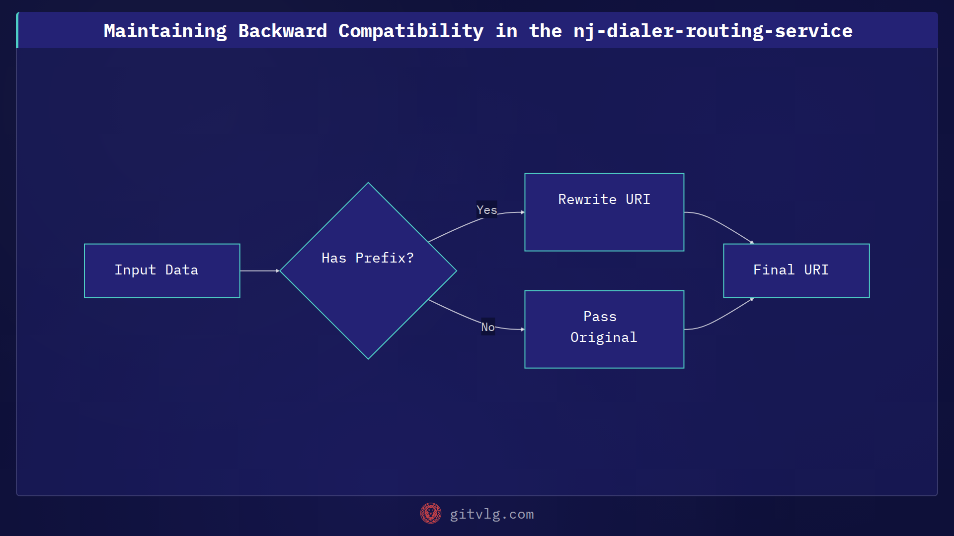 Maintaining Backward Compatibility in the nj-dialer-routing-service