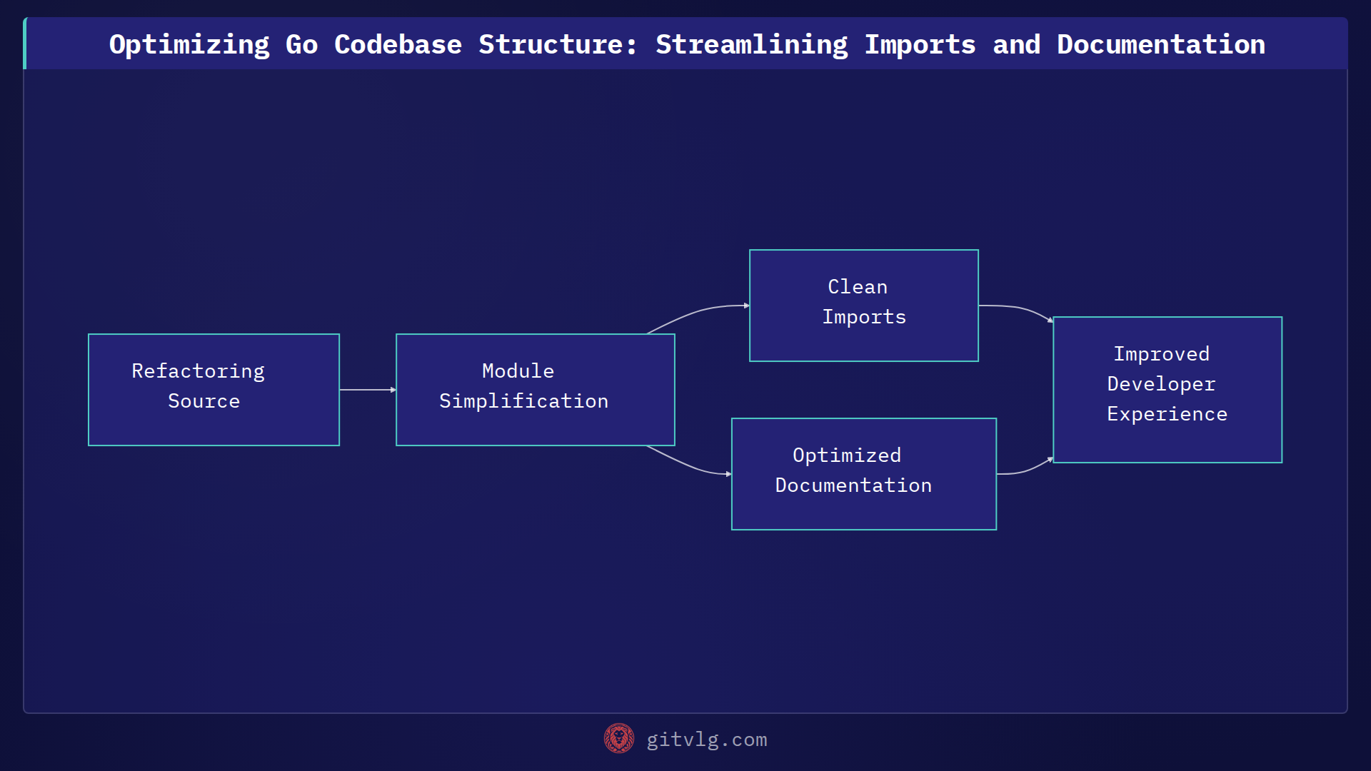 Optimizing Go Codebase Structure: Streamlining Imports and Documentation