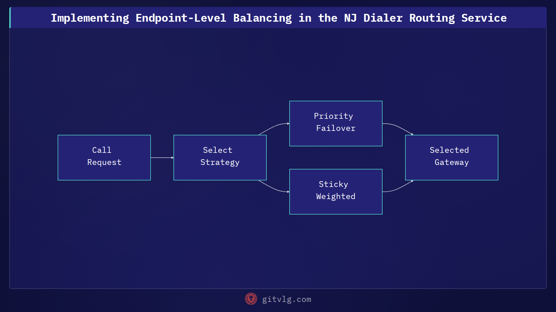 Implementing Endpoint-Level Balancing in the NJ Dialer Routing Service