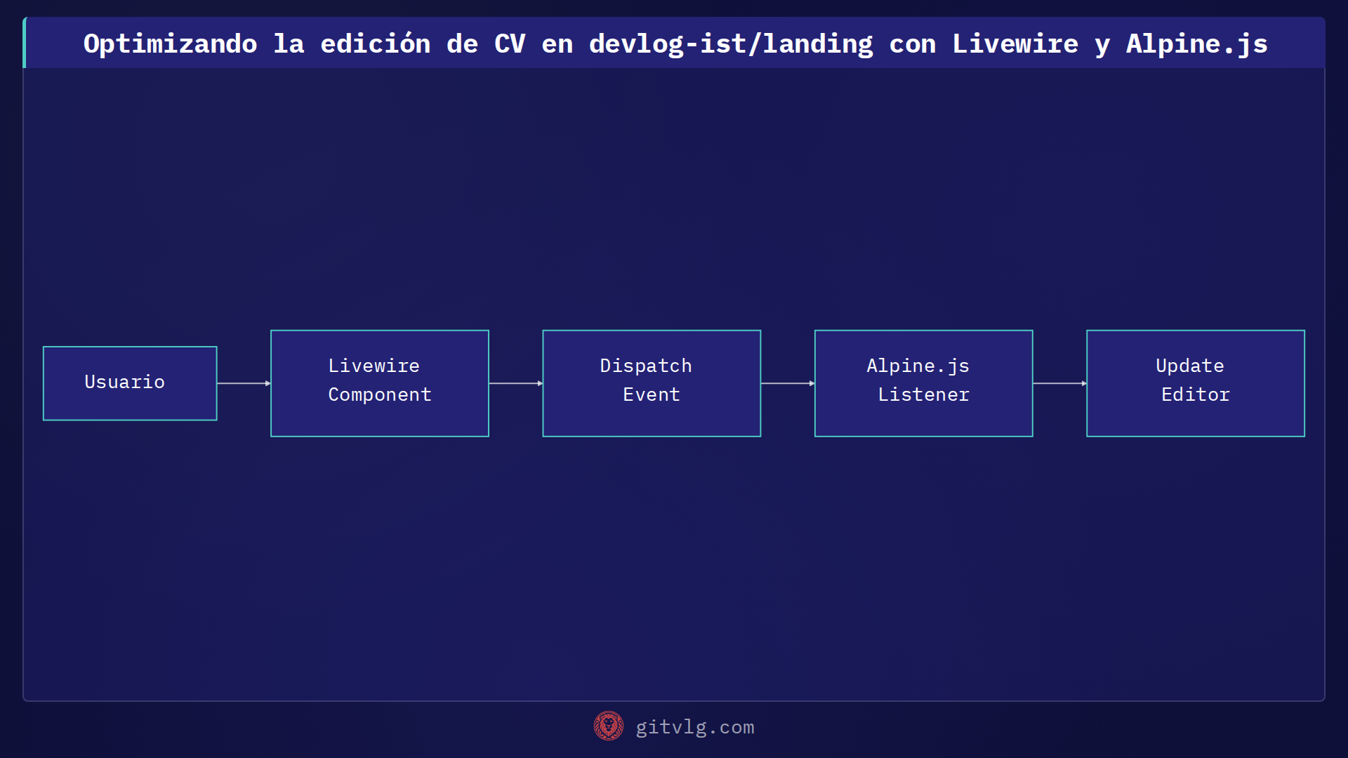 Optimizando la edición de CV en devlog-ist/landing con Livewire y Alpine.js