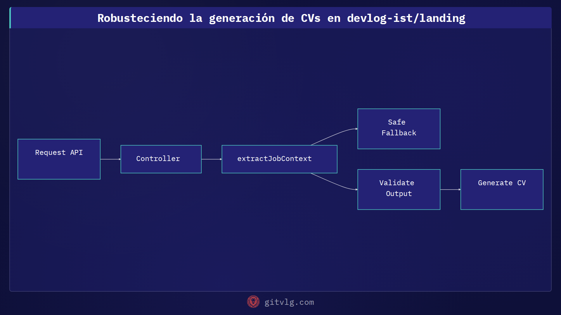 Robusteciendo la generación de CVs en devlog-ist/landing