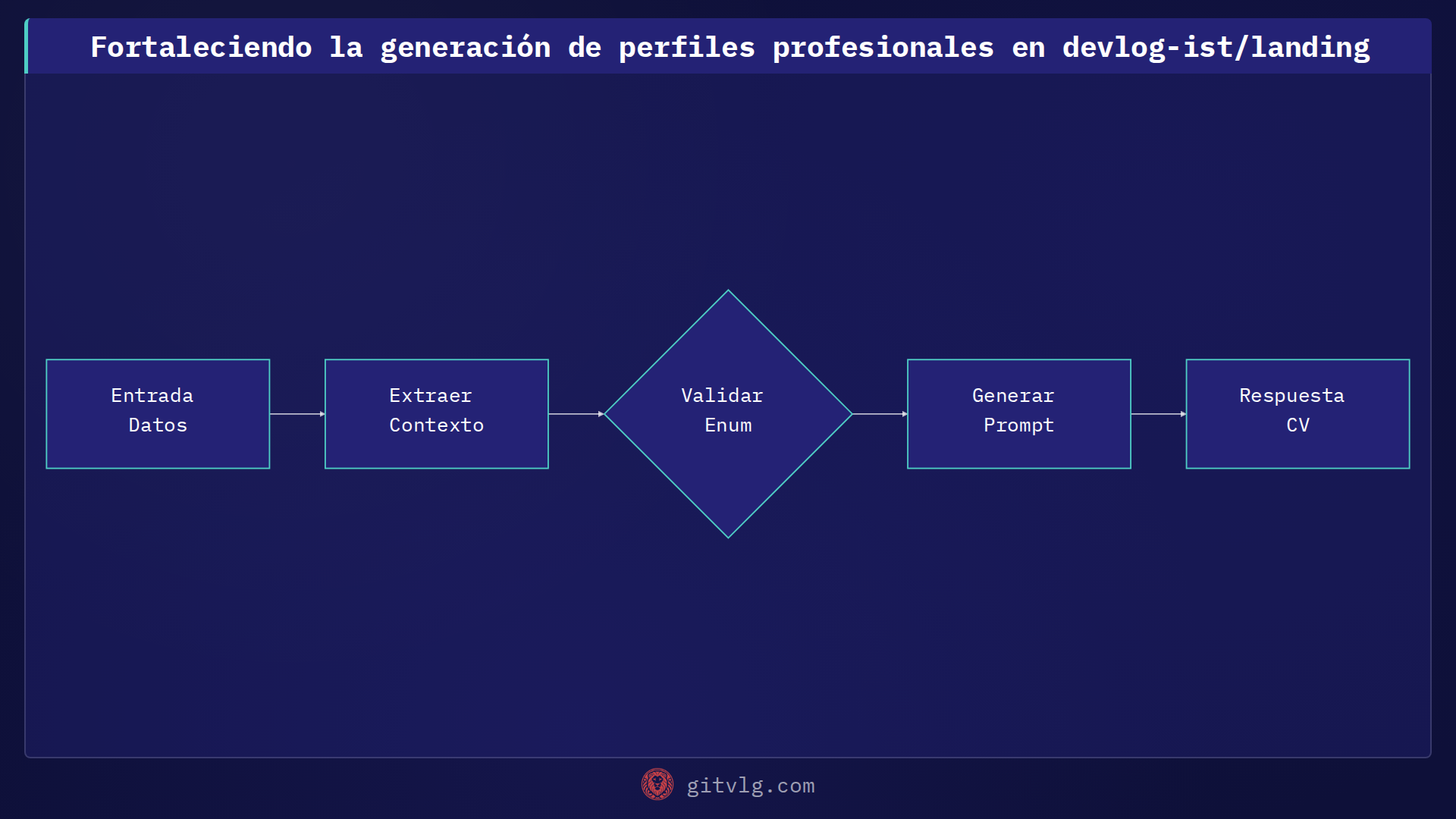 Fortaleciendo la generación de perfiles profesionales en devlog-ist/landing