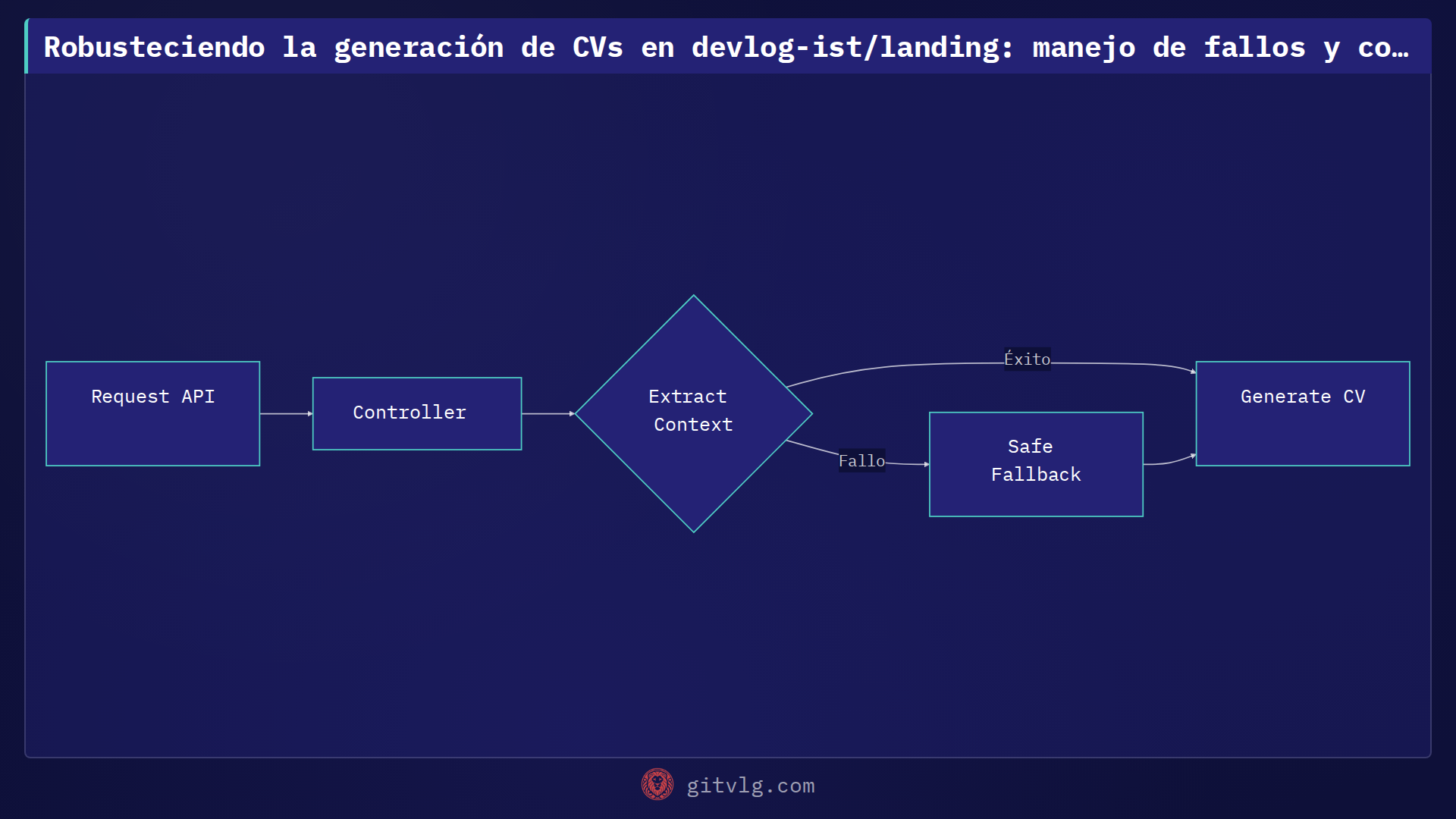 Robusteciendo la generación de CVs en devlog-ist/landing: manejo de fallos y contexto
