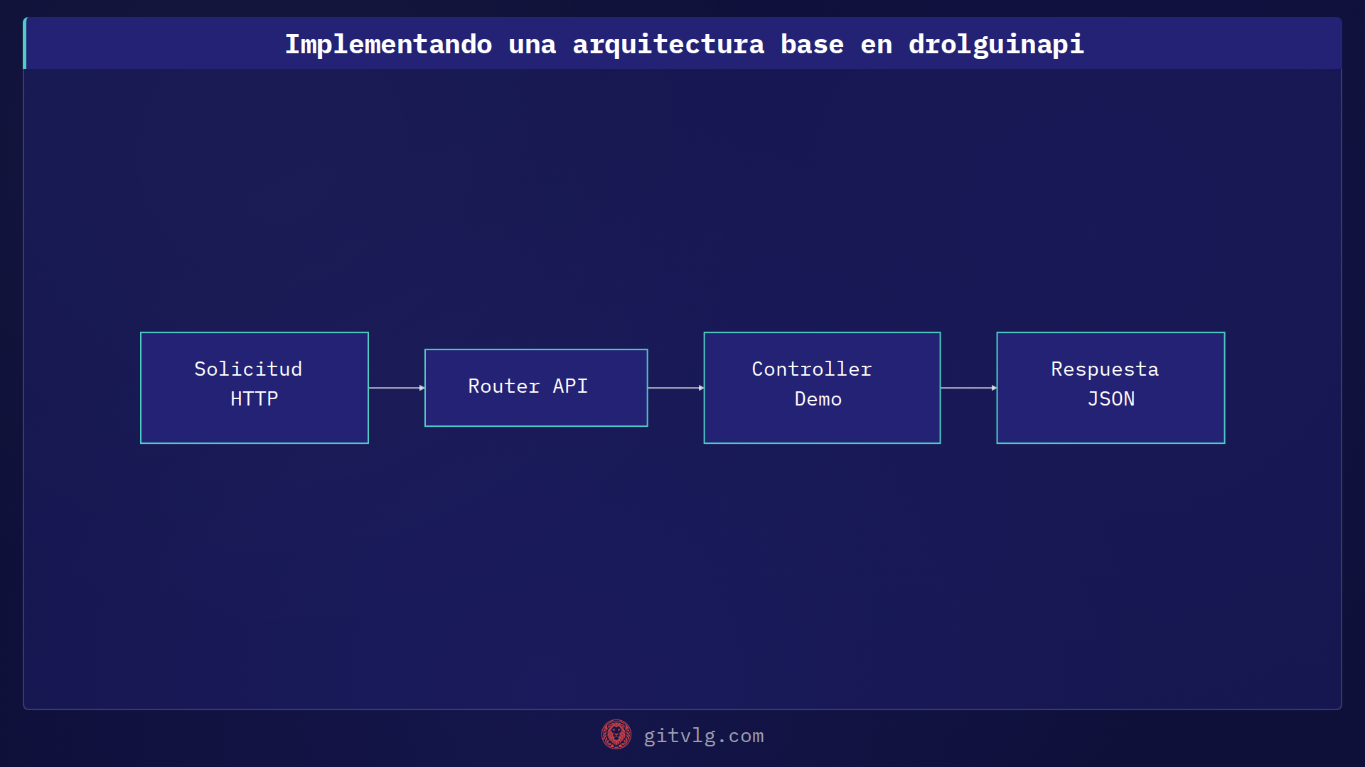 Implementando una arquitectura base en drolguinapi