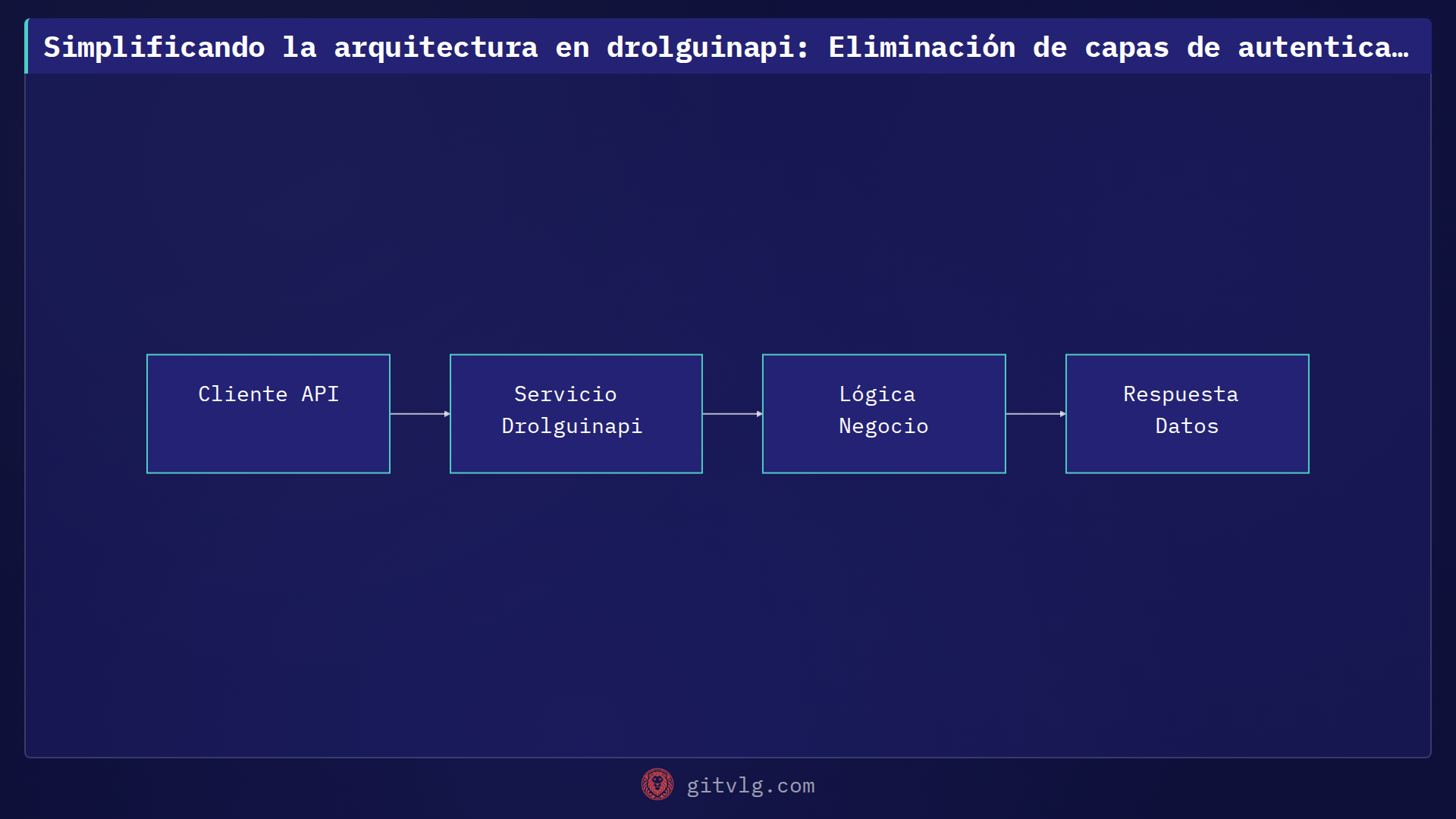 Simplificando la arquitectura en drolguinapi: Eliminación de capas de autenticación