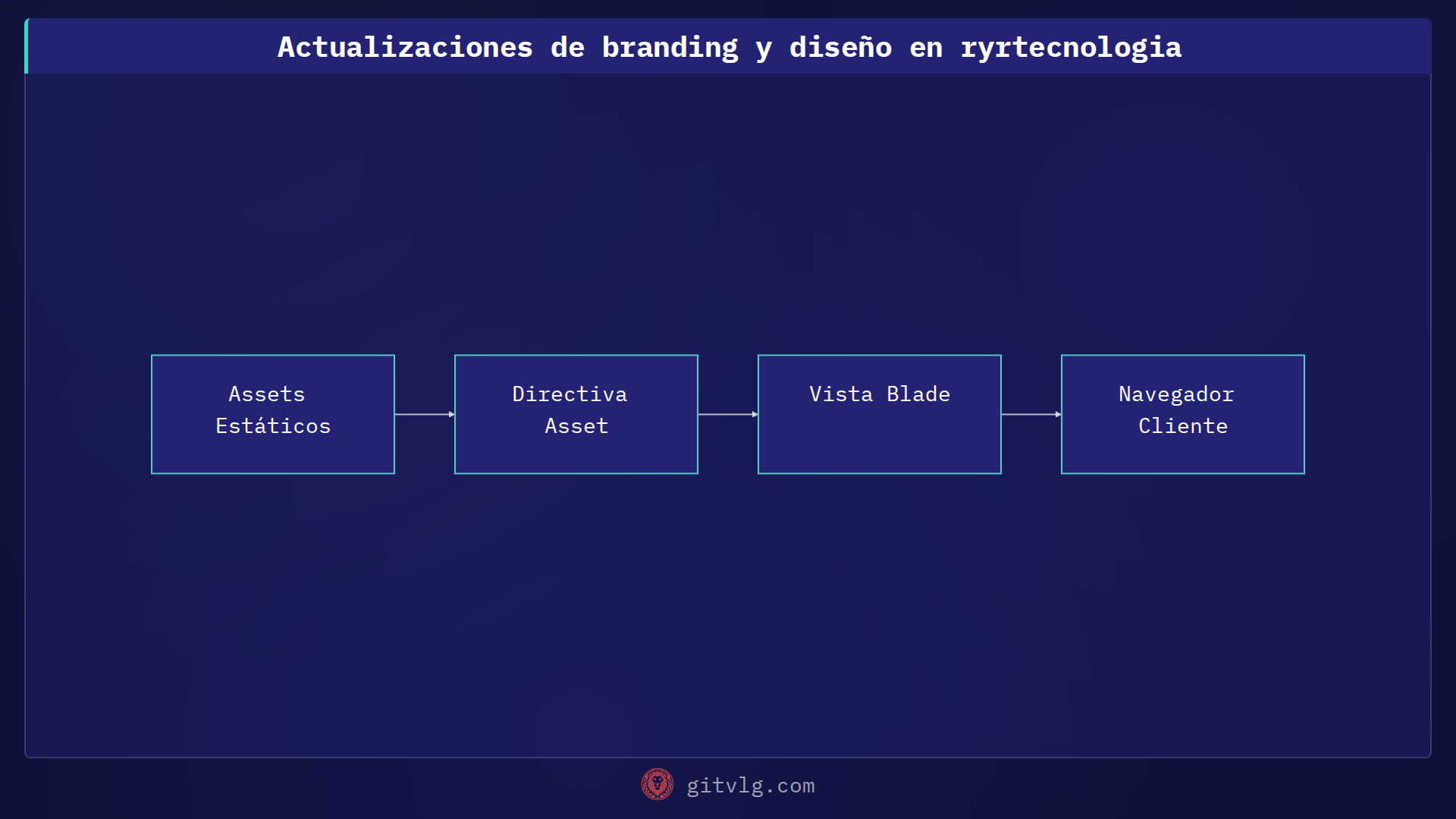 Actualizaciones de branding y diseño en ryrtecnologia